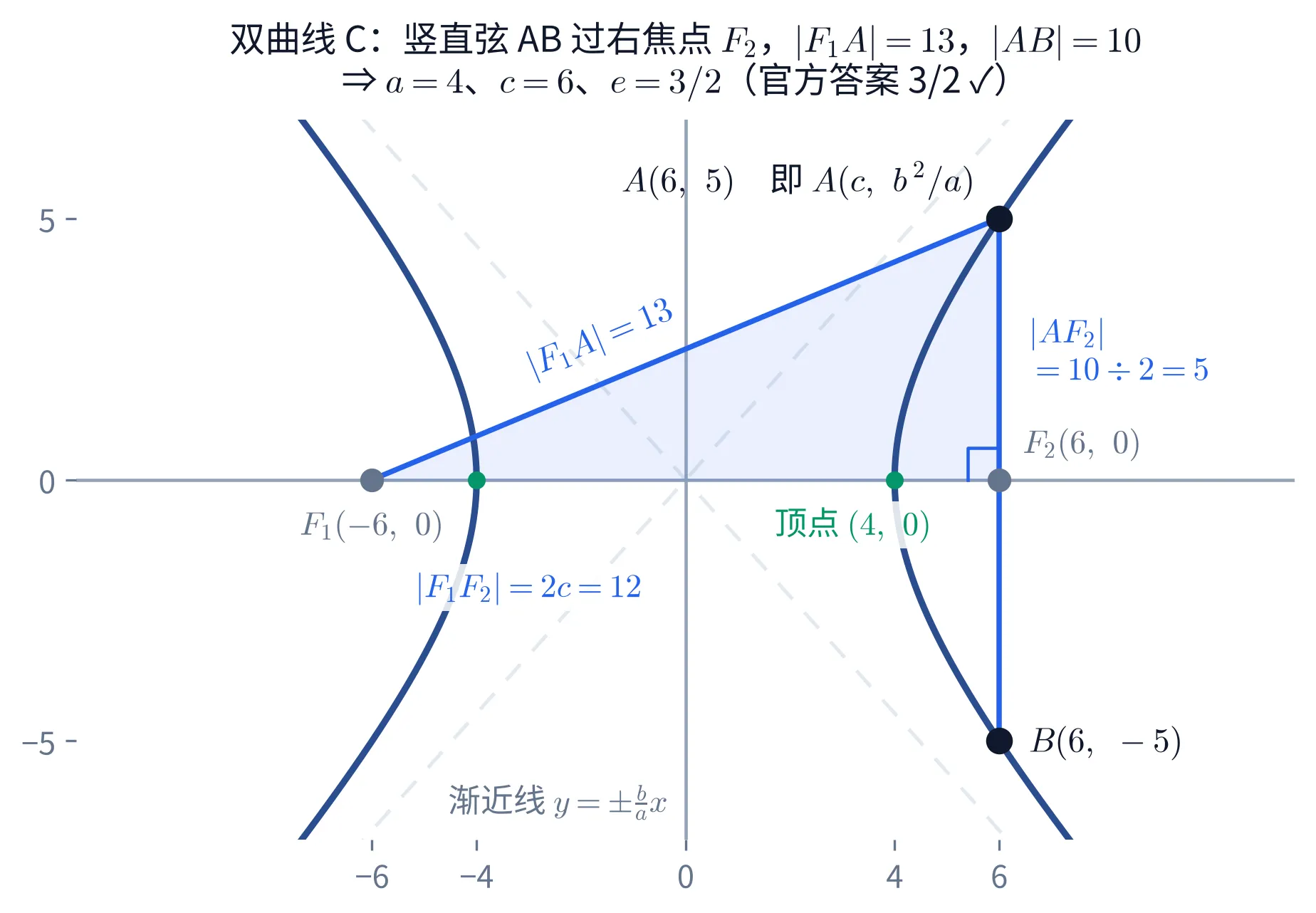 教学图:双曲线 x²/16−y²/20=1 连同两条虚线渐近线 y=±(b/a)x;左右焦点 F₁(−6,0)、F₂(6,0) 与顶点 (4,0) 各标在自己位置上;过 F₂ 的竖直弦交曲线于 A(6,5)(即 A(c, b²/a))与 B(6,−5);三角形 AF₂F₁ 填成浅蓝、F₂ 处画出直角记号,三条边各自贴着自己那条边标 |AF₂|=10÷2=5、|F₁F₂|=2c=12、|F₁A|=13;标题给出题设 |F₁A|=13、|AB|=10 与结论 a=4、c=6、e=3/2(与官方答案一致)