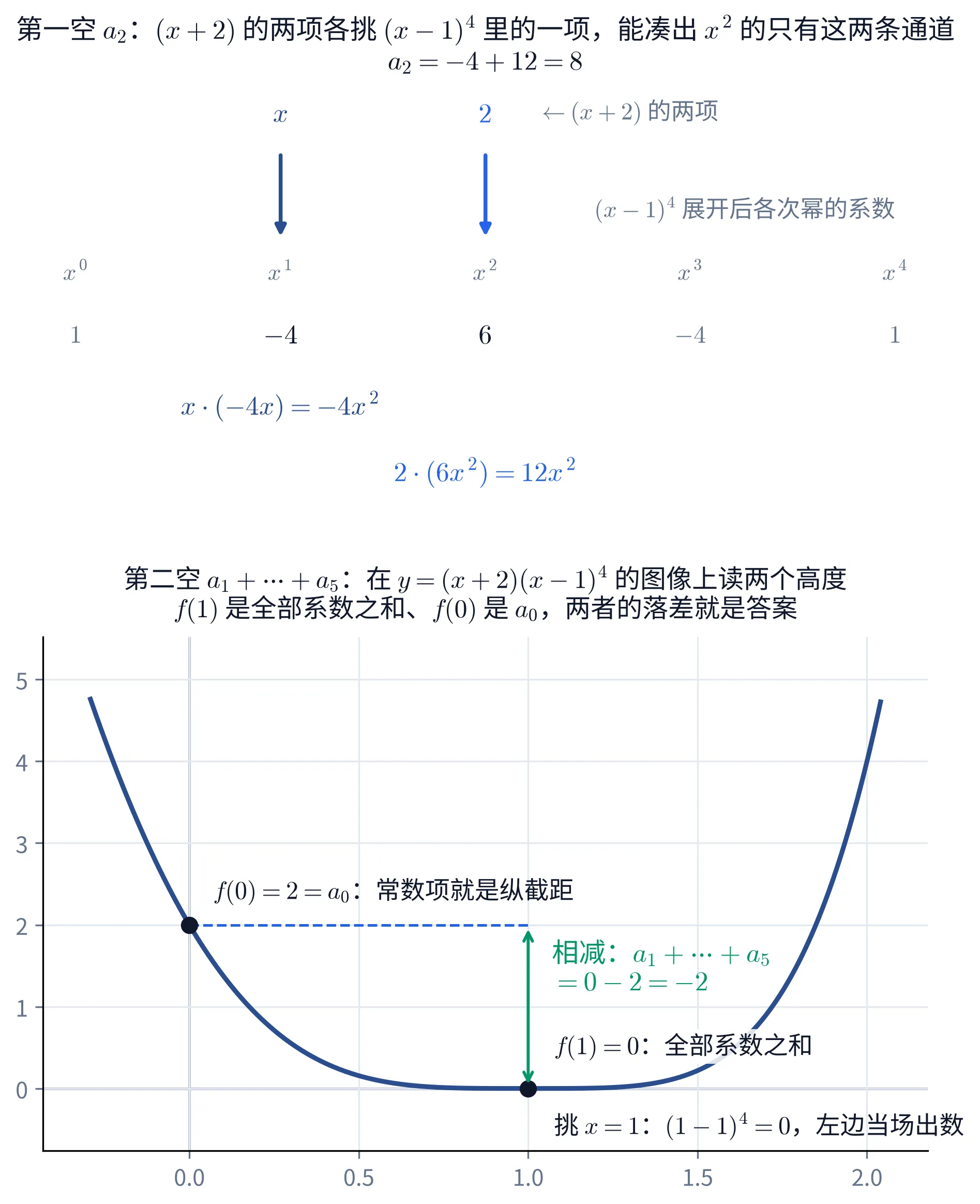 教学图：上幅是第一空的「两条通道」示意：最上一排写出 (x+2) 的两项 x 与 2，中间一排横向列出 (x−1)⁴ 展开后各次幂 x⁰、x¹、x²、x³、x⁴ 的系数 1, −4, 6, −4, 1；两支竖直箭头从 x 与 2 分别指向正下方的 x¹ 与 x² 两列（这两个被挑中的系数 −4 与 6 用重色标出），箭头下面各写一行 x · (−4x) = −4x²、2 · (6x²) = 12x²，标题里合成 a₂ = −4 + 12 = 8。下幅把第二空画成函数图像：y = (x+2)(x−1)⁴ 的曲线在 x = 1 处贴住 x 轴，那里一个黑点标着 f(1) = 0 是全部系数之和，轴下方一行「挑 x = 1：(1−1)⁴ = 0，左边当场出数」；另一个黑点在 (0, 2) 上，标着 f(0) = 2 = a₀，常数项就是纵截距；一条水平虚线把 f(0) 的高度平移到 x = 1，绿色双箭头量出那一段落差，写着相减：a₁+…+a₅ = 0 − 2 = −2