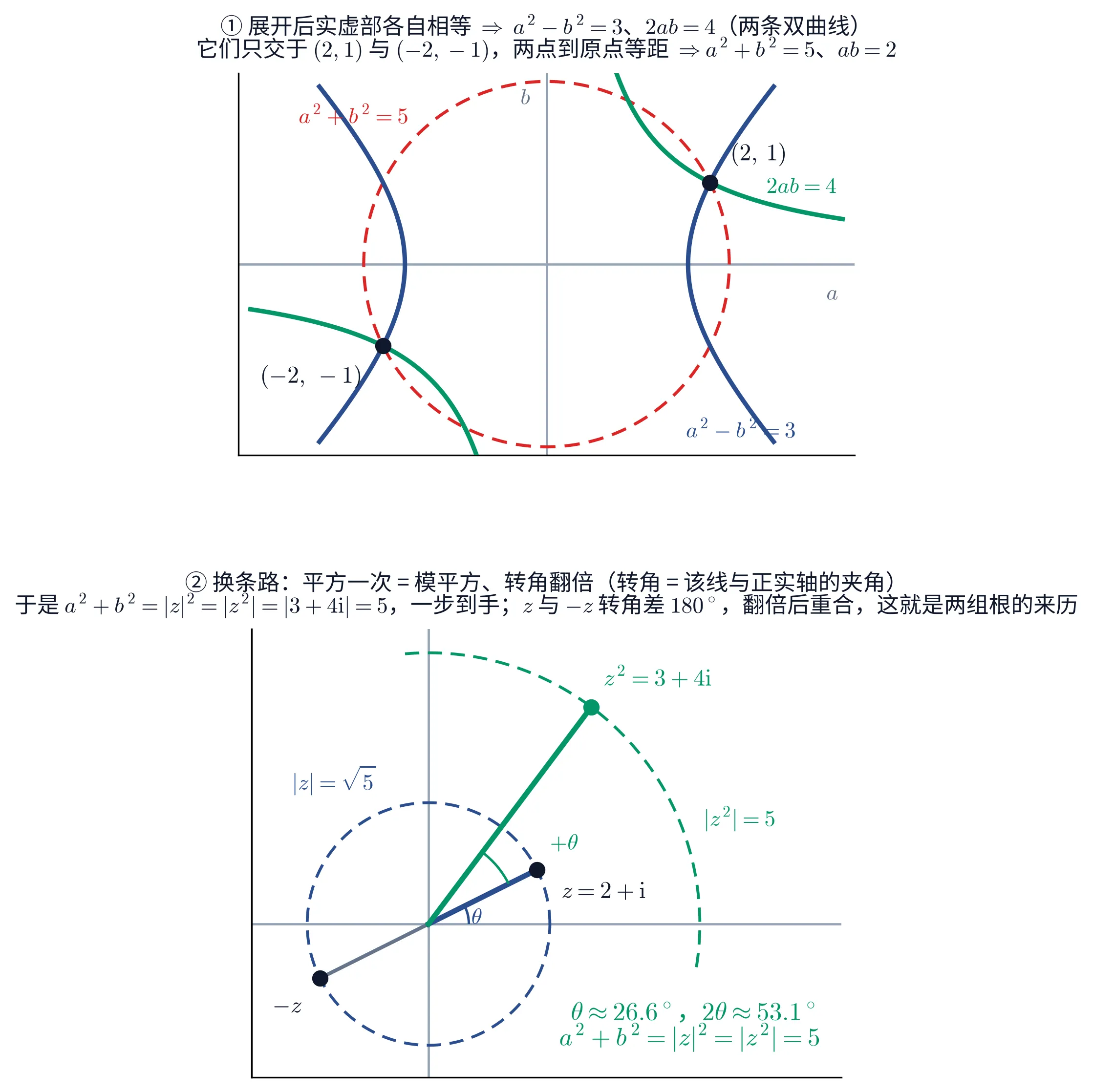 上下两块图:①在 (a,b) 平面上,展开后得到的两个实方程 a^2-b^2=3 与 2ab=4 各画成一条双曲线(蓝、绿),两条只交于 (2,1) 与 (-2,-1) 两点,红色虚线圆 a^2+b^2=5 恰好同时过这两点,说明两组根到原点等距,故 a^2+b^2=5、ab=2;②在复平面上画出 z=2+\mathrm{i}(蓝,模 \sqrt5,与正实轴成 \theta\approx26.6^\circ)、-z=-2-\mathrm{i}(灰)与 z^2=3+4\mathrm{i}(绿,模 5,转角 2\theta\approx53.1^\circ),两段同样大的转角叠成一次翻倍,两个虚线圆分别是 |z|=\sqrt5 与 |z^2|=5,于是 a^2+b^2=|z|^2=|z^2|=5