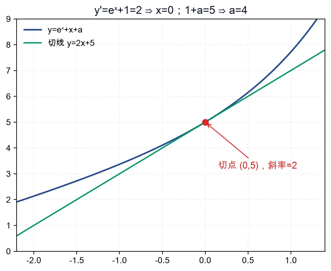 教学图：曲线 y=eˣ+x+a 与切线 y=2x+5 相切于 (0,5)，切点斜率为 2，a=4