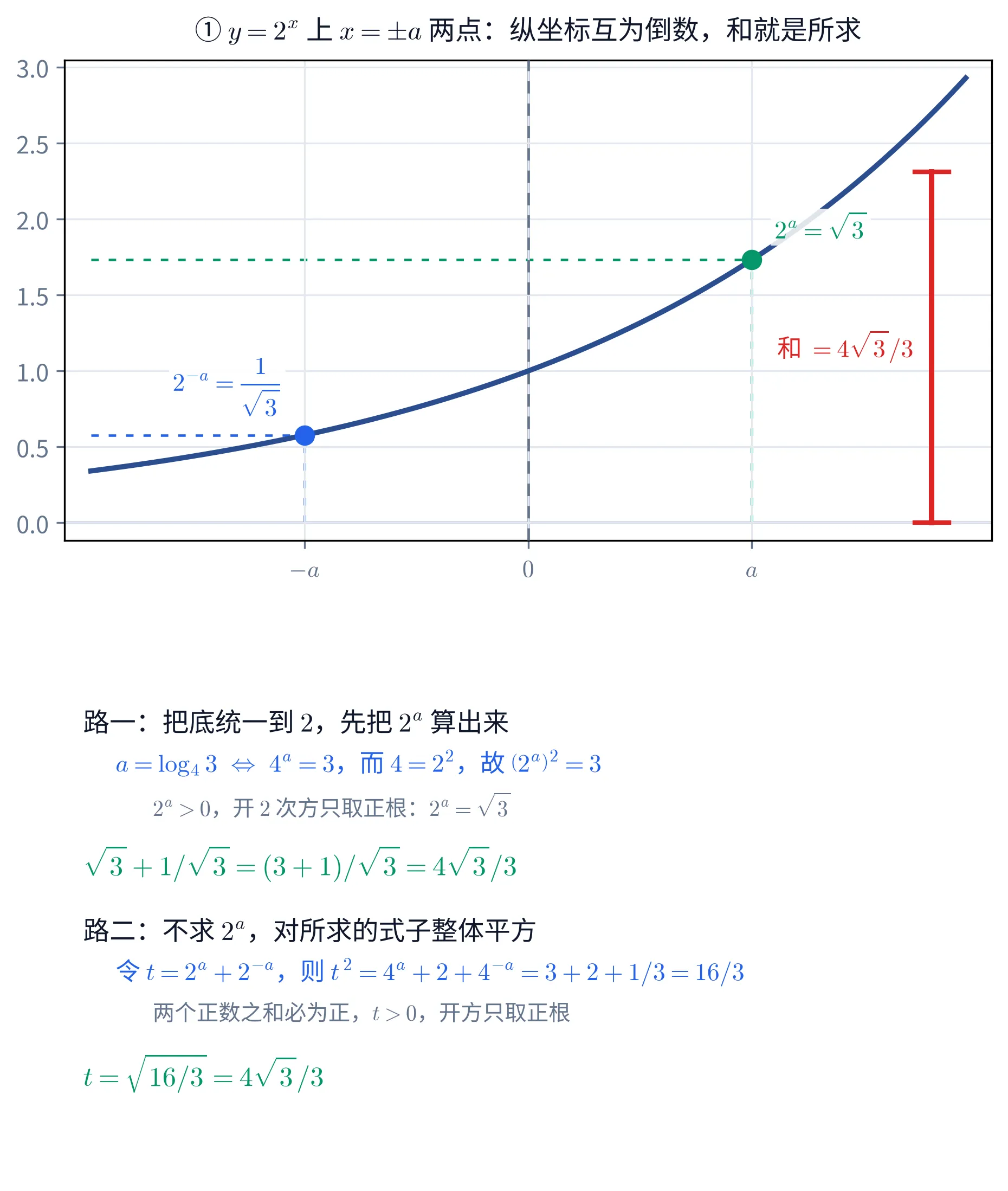 上下两块教学图。①上块是直角坐标系里一条自左下向右上的深蓝色曲线,画的是 y=2^{x},纵轴刻度 0.0 到 3.0,横轴只标 -a、0、a 三处,x=0 处有一条深灰竖虚线。曲线上有两个点:x=a 处一个绿色实心圆点,纵坐标约 1.73,从它向左引一条绿色横虚线到画面左缘、向下引一条绿色竖虚线到横轴,旁边绿字标「2^{a}=\sqrt{3}」;x=-a 处一个蓝色实心圆点,纵坐标约 0.58,同样引出蓝色的横虚线与竖虚线,旁边蓝字标「2^{-a}=\frac{1}{\sqrt{3}}」。画面右侧有一根竖直的红色粗线段,两端各有一道短横杠,从 y=0 量到约 y=2.31,左侧红字标「和 =4\sqrt{3}/3」。这一块的标题写「① y=2^{x} 上 x=\pm a 两点:纵坐标互为倒数,和就是所求」。②下块是一段文字:抬头「路一:把底统一到 2,先把 2^{a} 算出来」,蓝字一行「a=\log_{4}3\ \Leftrightarrow\ 4^{a}=3,而 4=2^{2},故 (2^{a})^{2}=3」,灰字一行「2^{a}>0,开 2 次方只取正根:2^{a}=\sqrt{3}」,绿字一行「\sqrt{3}+1/\sqrt{3}=(3+1)/\sqrt{3}=4\sqrt{3}/3」;抬头「路二:不求 2^{a},对所求的式子整体平方」,蓝字一行「令 t=2^{a}+2^{-a},则 t^{2}=4^{a}+2+4^{-a}=3+2+1/3=16/3」,灰字一行「两个正数之和必为正,t>0,开方只取正根」,末行绿字「t=\sqrt{16/3}=4\sqrt{3}/3」