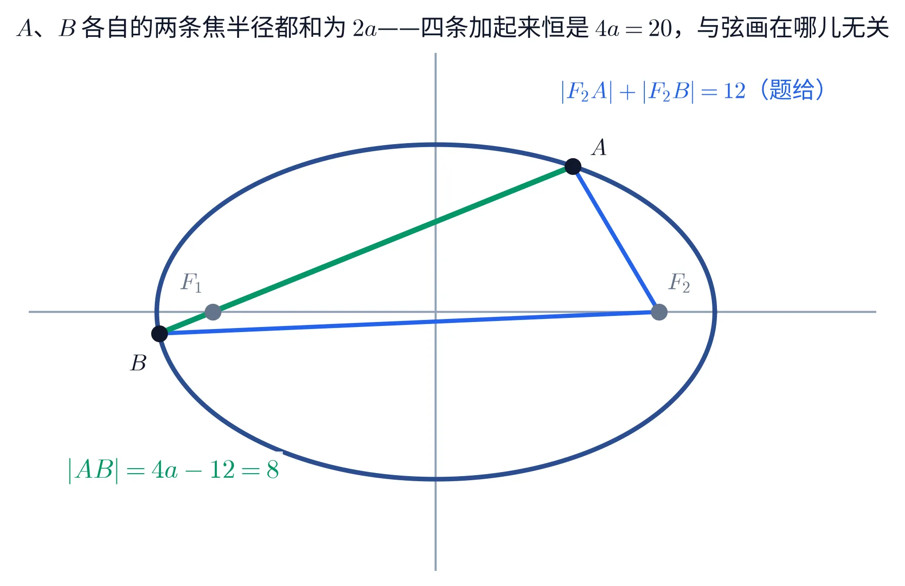 单块。椭圆 \frac{x^2}{25}+\frac{y^2}{9}=1 画成一条深蓝闭曲线,两条淡灰坐标轴穿过它;轴上两个灰点标着 F_1(左)与 F_2(右),椭圆上两个黑点标着 A(右上)与 B(左下)。绿色粗折线 A\to F_1\to B 就是那条过左焦点的弦——F_1 落在 A、B 中间,所以这条折线其实是一条直线段 AB;两条蓝线分别把 A、B 连到 F_2,它们是题目给出和的那两条焦半径。右上角蓝字写着「|F_2A|+|F_2B|=12(题给)」,左下角绿字写着「|AB|=4a-12=8」。标题一行:「A、B 各自的两条焦半径都和为 2a——四条加起来恒是 4a=20,与弦画在哪儿无关」