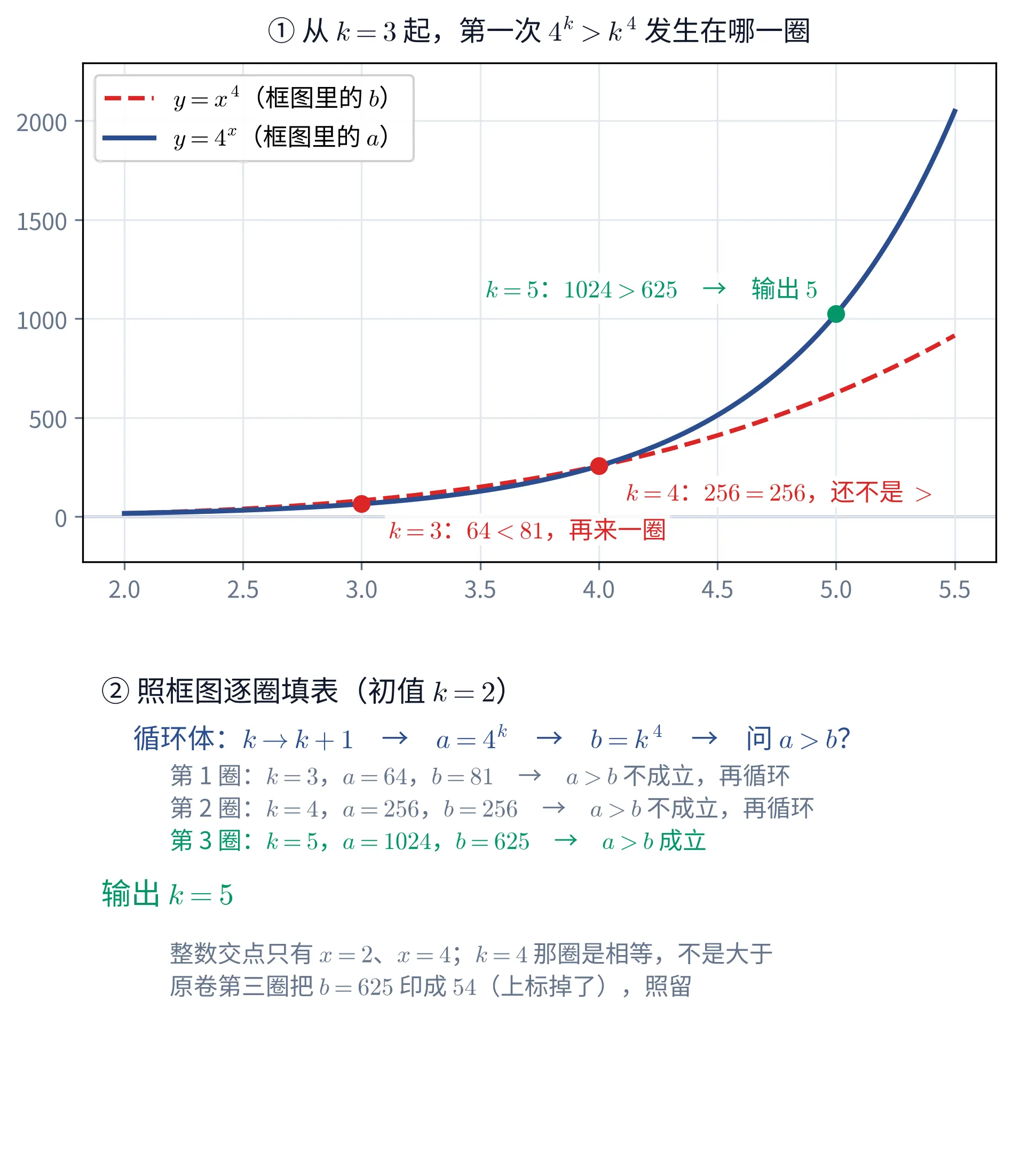 教学图:上下两块。① 上块是一张带浅蓝网格的直角坐标图,块标题黑字「① 从 k=3 起,第一次 4^{k}>k^{4} 发生在哪一圈」。横轴从 2.0 到 5.5,纵轴从 0 到约 2000。图上两条曲线:深蓝实线是 y=4^{x},红色虚线是 y=x^{4},左上角有图例分别注明「y=x^{4}(框图里的 b)」与「y=4^{x}(框图里的 a)」。两条线在 x=2 附近重合、在 2 与 4 之间红虚线略高、到 x=4 处再次相交,此后深蓝线迅速甩开红虚线。图上标了三个点:x=3 处一个红色实心圆点,旁注红字「k=3:64<81,再来一圈」;x=4 处一个红色实心圆点,旁注红字「k=4:256=256,还不是 >」;x=5 处一个深绿实心圆点,旁注深绿字「k=5:1024>625 → 输出 5」。② 下块是文字块,首行黑字「② 照框图逐圈填表(初值 k=2)」。其下深蓝行「循环体:k\to k+1 → a=4^{k} → b=k^{4} → 问 a>b?」,接着三行追踪记录:灰字「第 1 圈:k=3,a=64,b=81 → a>b 不成立,再循环」、灰字「第 2 圈:k=4,a=256,b=256 → a>b 不成立,再循环」、深绿字「第 3 圈:k=5,a=1024,b=625 → a>b 成立」,然后是深绿答案行「输出 k=5」。末尾两行灰字:「整数交点只有 x=2、x=4;k=4 那圈是相等,不是大于」「原卷第三圈把 b=625 印成 54(上标掉了),照留」。