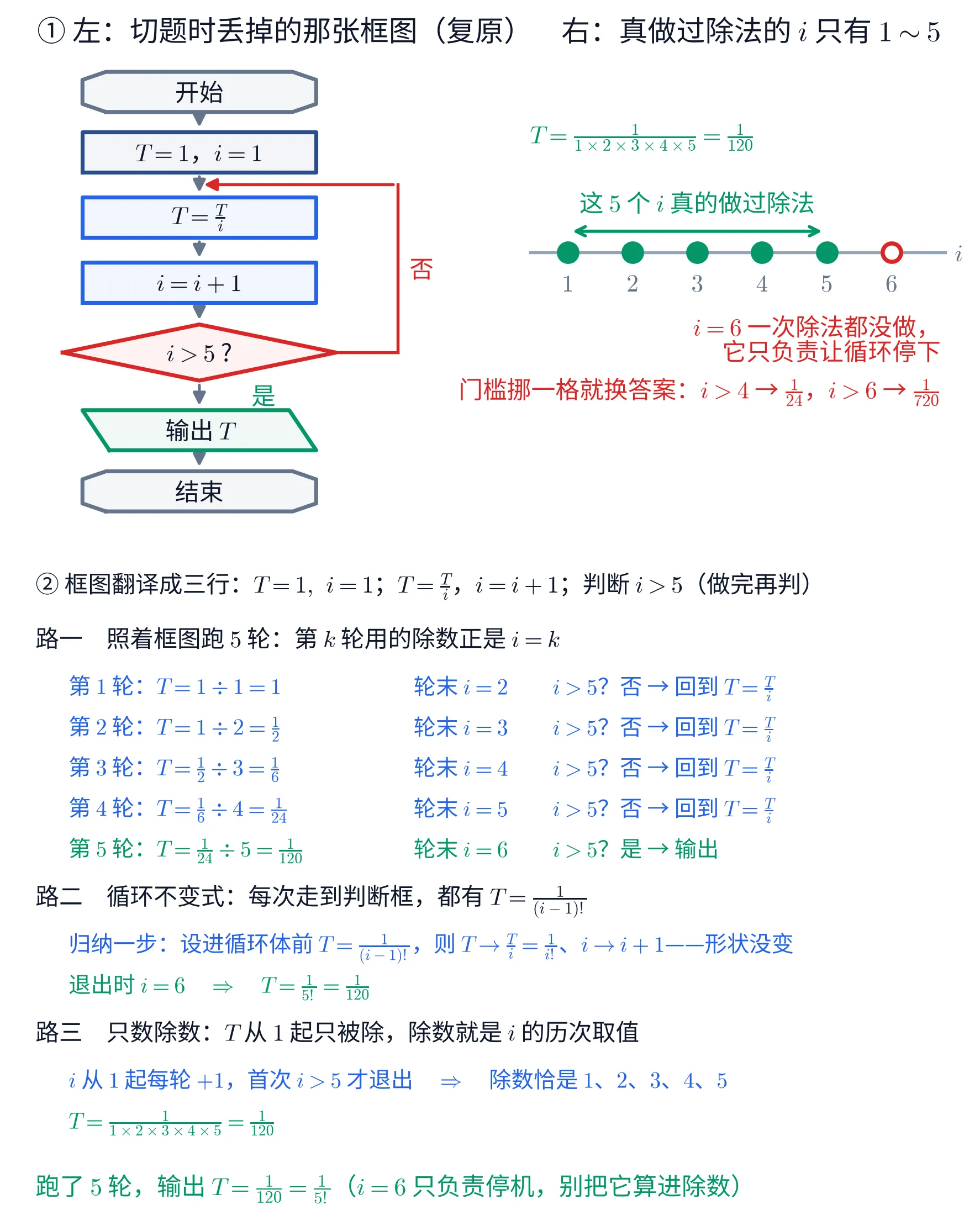 上半左右两幅图 + 下半一栏字的教学图。标题写「① 左:切题时丢掉的那张框图(复原) 右:真做过除法的 i 只有 1\sim5」。左边是复原出来的程序框图,七个框从上到下用灰色箭头串成一条竖线:灰色切角矩形「开始」、深蓝矩形「T=1,i=1」、亮蓝矩形「T=\frac{T}{i}」、亮蓝矩形「i=i+1」、红色菱形「i>5 ?」、绿色平行四边形「输出 T」、灰色切角矩形「结束」;菱形右顶点引出一条红线向右再向上折回,箭头指进「T=\frac{T}{i}」上方那段主干,红线中段标红字「否」;菱形下方那段箭头旁标绿字「是」。右边是一条灰色水平数轴,右端标 i,轴上六个圆点自左向右对应刻度 1 到 6,前五个是绿色实心点、第六个是红色空心点,刻度数字写在点下方;轴上方一条绿色双箭头从 1 拉到 5,标绿字「这 5 个 i 真的做过除法」;数轴上方另有一行绿字「T=\frac{1}{1\times2\times3\times4\times5}=\frac{1}{120}」;数轴下方两行红字「i=6 一次除法都没做,它只负责让循环停下」,再下面一行红字「门槛挪一格就换答案:i>4 → \frac{1}{24},i>6 → \frac{1}{720}」。下半那栏字先写「② 框图翻译成三行:T=1,\ i=1;T=\frac{T}{i},i=i+1;判断 i>5(做完再判)」,然后分三段。「路一 照着框图跑 5 轮:第 k 轮用的除数正是 i=k」下面五行左右两列:左列依次「第 1 轮:T=1\div1=1」「第 2 轮:T=1\div2=\frac{1}{2}」「第 3 轮:T=\frac{1}{2}\div3=\frac{1}{6}」「第 4 轮:T=\frac{1}{6}\div4=\frac{1}{24}」「第 5 轮:T=\frac{1}{24}\div5=\frac{1}{120}」,右列依次「轮末 i=2 i>5?否 → 回到 T=\frac{T}{i}」「轮末 i=3 否」「轮末 i=4 否」「轮末 i=5 否」「轮末 i=6 i>5?是 → 输出」;前四行蓝字,第五行绿字。「路二 循环不变式:每次走到判断框,都有 T=\frac{1}{(i-1)!}」下面蓝字一行「归纳一步:设进循环体前 T=\frac{1}{(i-1)!},则 T\to\frac{T}{i}=\frac{1}{i!}、i\to i+1——形状没变」,绿字一行「退出时 i=6 \Rightarrow T=\frac{1}{5!}=\frac{1}{120}」。「路三 只数除数:T 从 1 起只被除,除数就是 i 的历次取值」下面蓝字一行「i 从 1 起每轮 +1,首次 i>5 才退出 \Rightarrow 除数恰是 1、2、3、4、5」,绿字一行「T=\frac{1}{1\times2\times3\times4\times5}=\frac{1}{120}」。末行绿字「跑了 5 轮,输出 T=\frac{1}{120}=\frac{1}{5!}(i=6 只负责停机,别把它算进除数)」。
