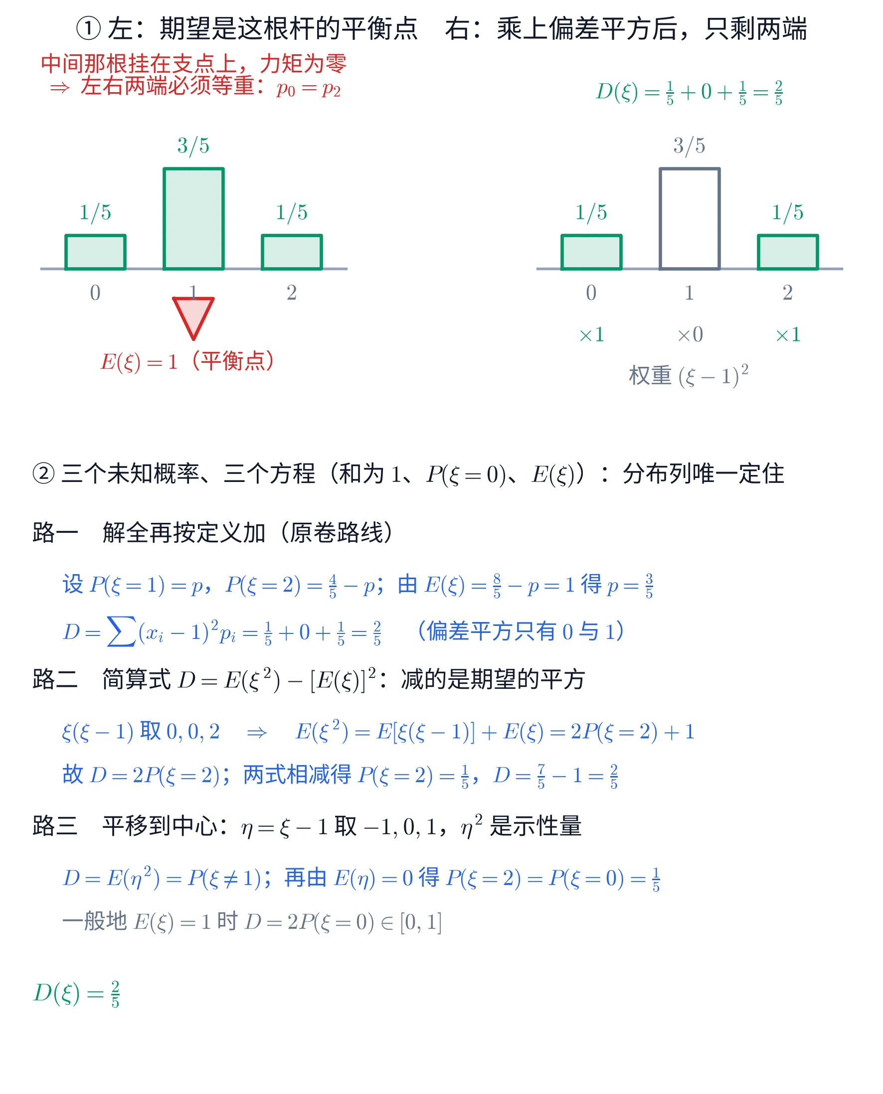 上下两块教学图。①上块左边把分布列画成三根竖柱，横轴上三个刻度依次标 0、1、2，柱顶绿字依次标 1/5、3/5、1/5（柱高与概率成正比）；中间那根柱子正下方画一个红色倒三角作支点，三角下面红字「E(\xi)=1（平衡点）」；柱子上方红字两行「中间那根挂在支点上，力矩为零」「\Rightarrow 左右两端必须等重：p_0=p_2」。①上块右边是同样的三根柱子，两端两根仍画成绿色实心、中间一根画成灰色空心；三根柱子下方依次标 \times 1、\times 0、\times 1，再下一行灰字「权重 (\xi-1)^{2}」；上方绿字「D(\xi)=\frac{1}{5}+0+\frac{1}{5}=\frac{2}{5}」。整块标题是「左：期望是这根杆的平衡点　右：乘上偏差平方后，只剩两端」。②下块是文字：抬头「② 三个未知概率、三个方程（和为 1、P(\xi=0)、E(\xi)）：分布列唯一定住」；抬头「路一　解全再按定义加（原卷路线）」，蓝字两行「设 P(\xi=1)=p，P(\xi=2)=\frac{4}{5}-p；由 E(\xi)=\frac{8}{5}-p=1 得 p=\frac{3}{5}」「D=\sum(x_i-1)^{2}p_i=\frac{1}{5}+0+\frac{1}{5}=\frac{2}{5}　（偏差平方只有 0 与 1）」；抬头「路二　简算式 D=E(\xi^{2})-[E(\xi)]^{2}：减的是期望的平方」，蓝字两行「\xi(\xi-1) 取 0,0,2　\Rightarrow　E(\xi^{2})=E[\xi(\xi-1)]+E(\xi)=2P(\xi=2)+1」「故 D=2P(\xi=2)；两式相减得 P(\xi=2)=\frac{1}{5}，D=\frac{7}{5}-1=\frac{2}{5}」；抬头「路三　平移到中心：\eta=\xi-1 取 -1,0,1，\eta^{2} 是示性量」，蓝字一行「D=E(\eta^{2})=P(\xi\neq 1)；再由 E(\eta)=0 得 P(\xi=2)=P(\xi=0)=\frac{1}{5}」，灰字一行「一般地 E(\xi)=1 时 D=2P(\xi=0)\in[0,1]」；末行绿字「D(\xi)=\frac{2}{5}」