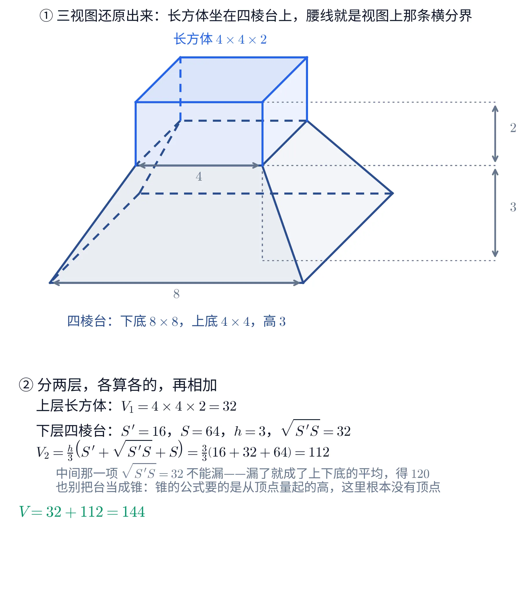一幅斜二测直观图：一个长方体端端正正坐在一个四棱台上。四棱台的下底是边长 8 的正方形（画成平行四边形），上底是边长 4 的正方形，高 3；长方体的底面与四棱台的上底完全重合，尺寸是 4\times4\times2。深蓝色线画四棱台、亮蓝色线画长方体，朝向读者的两个侧面与顶面用很淡的同色底纹填开。看不见的棱画成虚线：下底的后棱与左棱、后左角那条侧棱、腰部正方形的后边与左边、以及长方体后左那条竖棱，其余的棱都是实线。腰部那一圈（长方体与四棱台交接的那个 4\times4 正方形）就是三张视图上那条横分界线。图上标了四个尺寸：下底前棱下方一支双箭头标「8」；腰部前棱下方一支双箭头标「4」；从腰部正方形的前右顶点竖直向下引一条点线落到下底面上，那条点线就是四棱台的高；再把这条点线的两端与长方体顶面的前右顶点用水平点线引到画面右侧的一条竖直标尺上，标尺上段双箭头标「2」（长方体的高），下段双箭头标「3」（四棱台的高）——三条引线取在同一个深度上，所以纸面上量到的落差就是真实的高。图顶上方亮蓝字标「长方体 4\times4\times2」，图下方深蓝字标「四棱台：下底 8\times8，上底 4\times4，高 3」。整幅图的标题是「① 三视图还原出来：长方体坐在四棱台上，腰线就是视图上那条横分界」。下半是一块文字面板，标题「② 分两层，各算各的，再相加」，三行算式依次是「上层长方体：V_{1}=4\times4\times2=32」「下层四棱台：S'=16，S=64，h=3，\sqrt{S'S}=32」「V_{2}=\frac{h}{3}(S'+\sqrt{S'S}+S)=\frac{3}{3}(16+32+64)=112」；其下两行灰字写「中间那一项 \sqrt{S'S}=32 不能漏——漏了就成了上下底的平均，得 120」与「也别把台当成锥：锥的公式要的是从顶点量起的高，这里根本没有顶点」，最后一行绿字写「V=32+112=144」。