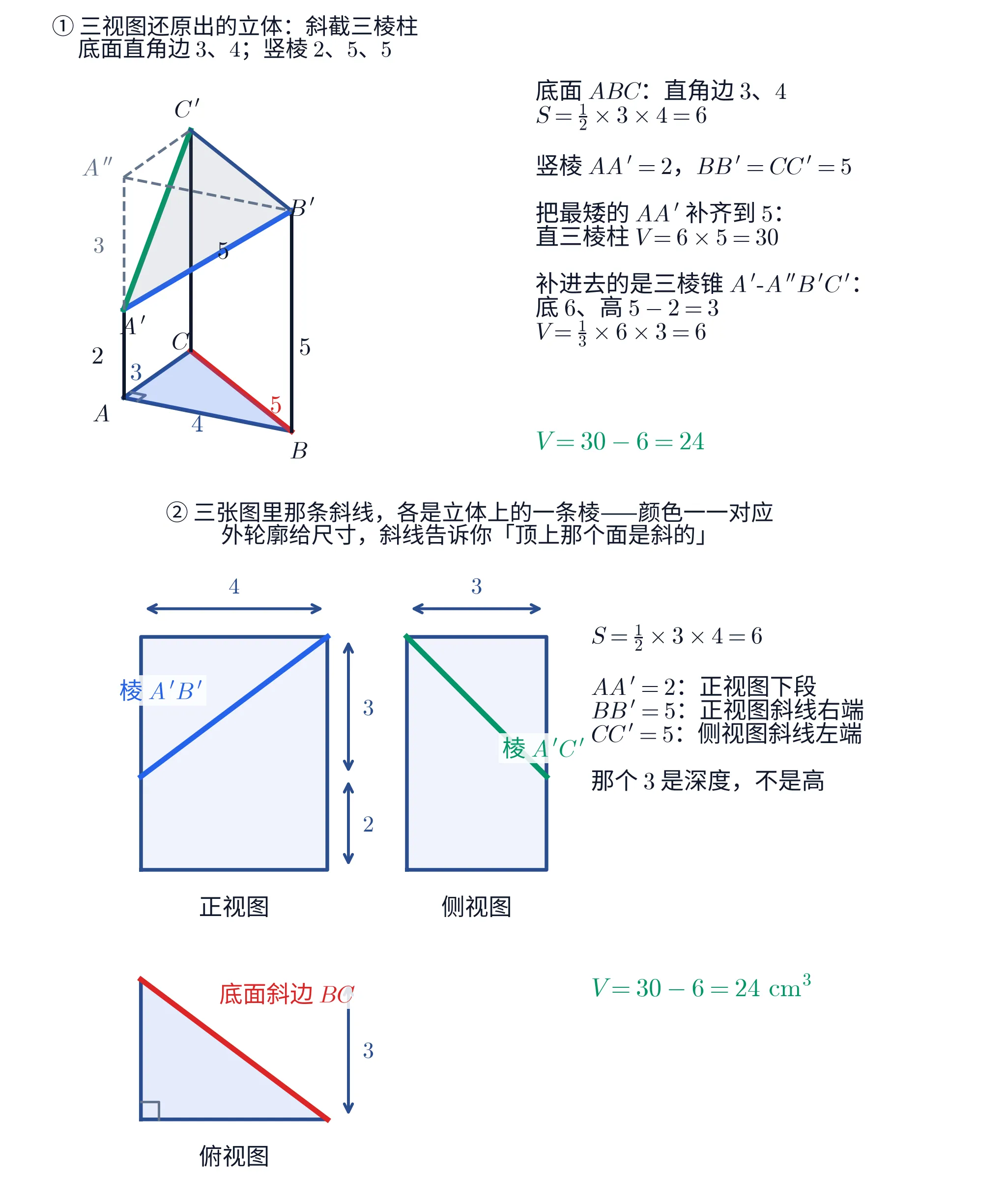 上下两块图。上块是一幅无坐标轴的三维立体图，画的是三视图还原出来的斜截三棱柱。底面三角形 ABC 水平放置，浅蓝色半透明填充：A 在左前方，是直角顶点，底面上那里画着一个灰色小直角记号；B 在右前方，C 在左后方。底边 AB 旁标深蓝字「4」，底边 AC 旁标深蓝字「3」，斜边 BC 画成红色粗线并标红字「5」。三条黑色竖棱从底面三个顶点向上：A 上方的短棱到 A'，旁标「2」；B 上方的长棱到 B'，旁标「5」；C 上方的长棱到 C'，旁标「5」。顶上三点连成一个倾斜的三角形 A'B'C'，浅灰填充：棱 A'B' 是亮蓝色粗线，棱 A'C' 是绿色粗线，棱 B'C' 是深蓝色细线。A 正上方高 5 处另有一个灰色的虚拟点 A''，用灰虚线连出 A'A''、A''B'、A''C' 三条棱，A'A'' 旁标灰字「3」。立体右边是一栏带浅底的黑字，共四段：「底面 ABC：直角边 3、4」「S=\frac{1}{2}\times3\times4=6」；「竖棱 AA'=2，BB'=CC'=5」；「把最矮的 AA' 补齐到 5：直三棱柱 V=6\times5=30」；「补进去的是三棱锥 A'\text{-}A''B'C'：底 6、高 5-2=3，V=\frac{1}{3}\times6\times3=6」。这一栏下方另有一行带浅底的绿色大字「V=30-6=24」。上块标题两行：「① 三视图还原出的立体：斜截三棱柱」「底面直角边 3、4；竖棱 2、5、5」。下块是三张平面视图，同样没有坐标轴。左上是正视图：一个宽 4、高 5 的矩形，浅蓝填充、深蓝边框，矩形内有一条亮蓝色粗斜线，从左边高 2 处连到右上角，斜线左边有带浅底的亮蓝字「棱 A'B'」；矩形上方是标着「4」的双箭头尺寸线，矩形右边是两段竖直的双箭头尺寸线，上段标「3」、下段标「2」。右上是侧视图：一个宽 3、高 5 的矩形，矩形内有一条绿色粗斜线，从左上角连到右边高 2 处，斜线下方有带浅底的绿字「棱 A'C'」；矩形上方是标着「3」的双箭头尺寸线。左下是俯视图：一个直角三角形，水平直角边长 4、竖直直角边长 3，直角在左下角并画着小直角记号，斜边是红色粗线，从左上角连到右下角，旁边有带浅底的红字「底面斜边 BC」；三角形右边是标着「3」的竖直双箭头尺寸线。三张图下方各有一行黑字标名「正视图」「侧视图」「俯视图」。右边一栏是带浅底的黑字，共五行：「S=\frac{1}{2}\times3\times4=6」「AA'=2：正视图下段」「BB'=5：正视图斜线右端」「CC'=5：侧视图斜线左端」「那个 3 是深度，不是高」；这一栏下方另有一行带浅底的绿色大字「V=30-6=24\ \mathrm{cm}^{3}」。下块标题两行：「② 三张图里那条斜线，各是立体上的一条棱——颜色一一对应」「外轮廓给尺寸，斜线告诉你『顶上那个面是斜的』」。