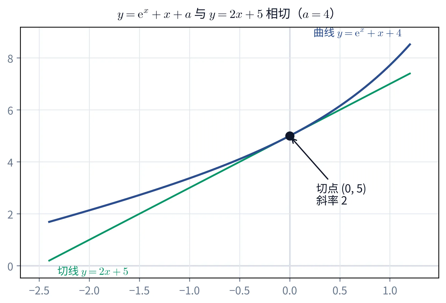 教学图：曲线 y=eˣ+x+4 与切线 y=2x+5 相切于切点 (0,5)，切点处斜率为 2（两条路的代数步骤见上文）