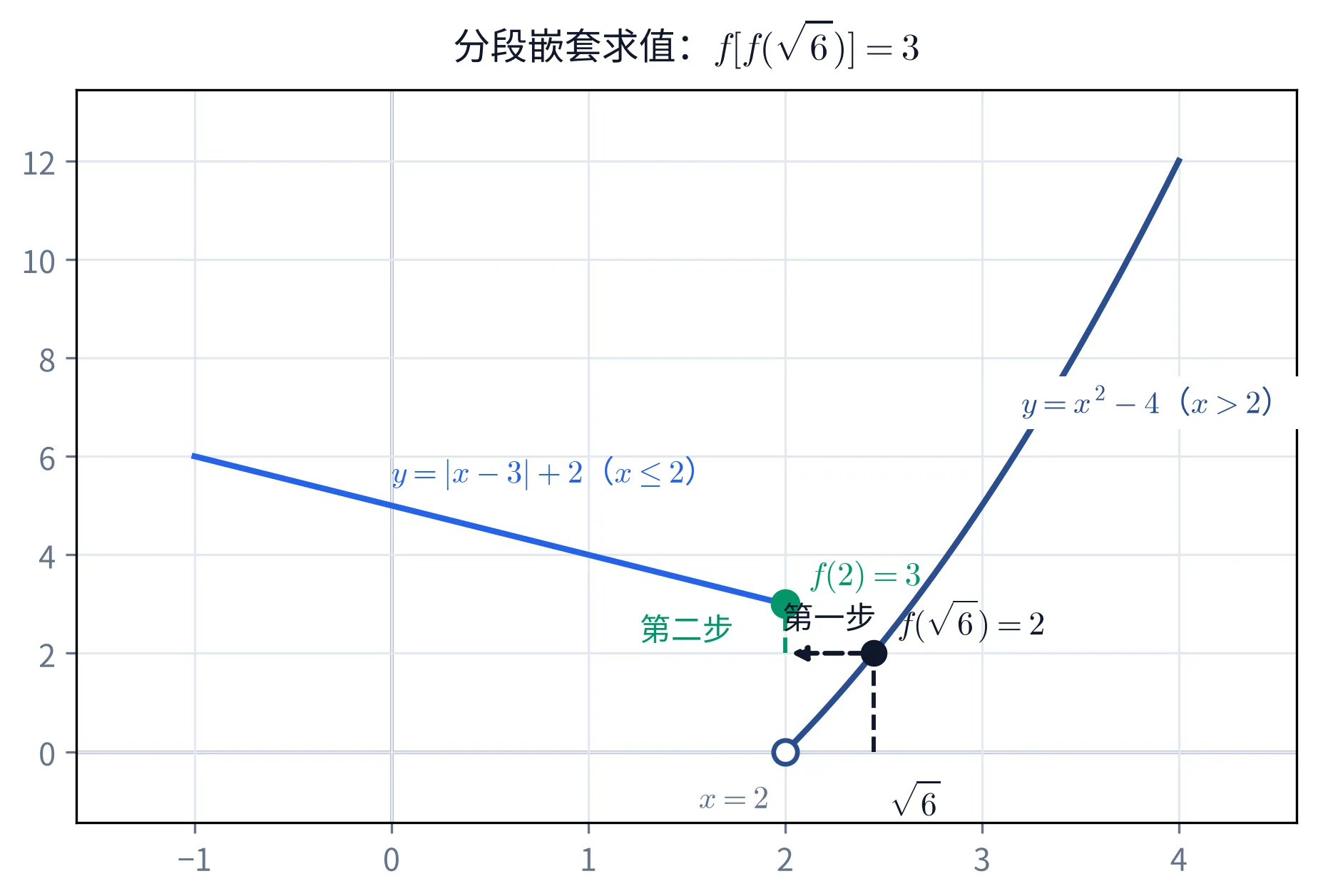 教学图：一整列宽的单幅坐标图，画分段函数 f 的两支——x≤2 段是折线 y=|x−3|+2（把答案 a=2 代进去之后的样子，亮蓝，从 (−1,6) 一路降到 (2,3)），x>2 段是抛物线 y=x²−4（深蓝，x=2 处一个空心圆表示这一支取不到该点，向右上升到 (4,12)）。第一步：从横轴上标着 √6 的位置引竖虚线交到抛物线，得实心点 (√6, 2) 并标注 f(√6)=2，再由它向左引一条水平虚线箭头回到 x=2。第二步：在 x=2 处沿一段绿色竖虚线上到折线，得绿点 (2,3) 并标注 f(2)=3。标题写出这条嵌套链的结果 f[f(√6)]=3