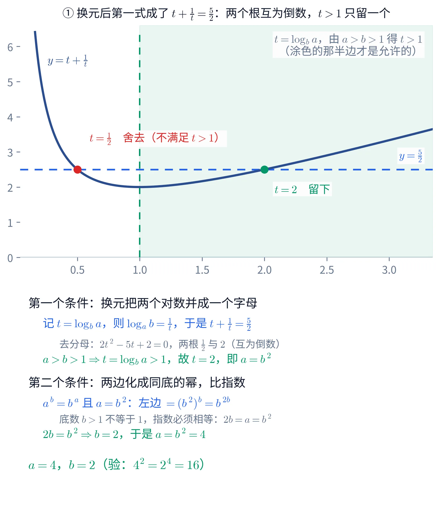 上下两块教学图。①上块是一张平面直角坐标系,横轴写 t、纵轴无名,横轴刻度 0.5 到 3.0、纵轴刻度 0 到 6。深蓝粗曲线是 y=t+\frac{1}{t},左端从上方陡降、在 t=1 处取到最低点 2、之后缓慢上升,曲线左上方有蓝字标注「y=t+\frac{1}{t}」。一条蓝色水平虚线横贯全图,右端蓝字标着「y=\frac{5}{2}」。一条绿色竖虚线立在 t=1 处,它右边整片淡绿底色。水平虚线与曲线交于两点:左边 t=0.5 处是红点,红字标「t=\frac{1}{2} 舍去(不满足 t>1)」;右边 t=2 处是绿点,落在淡绿区域里,绿字标「t=2 留下」。右上角灰字两行写「t=\log_b a,由 a>b>1 得 t>1」「(涂色的那半边才是允许的)」。这一块标题写「① 换元后第一式成了 t+\frac{1}{t}=\frac{5}{2}:两个根互为倒数,t>1 只留一个」。②下块是一段文字:抬头「第一个条件:换元把两个对数并成一个字母」,蓝字一行「记 t=\log_b a,则 \log_a b=\frac{1}{t},于是 t+\frac{1}{t}=\frac{5}{2}」,灰字一行「去分母:2t^{2}-5t+2=0,两根 \frac{1}{2} 与 2(互为倒数)」,绿字一行「a>b>1\Rightarrow t=\log_b a>1,故 t=2,即 a=b^{2}」;再一个抬头「第二个条件:两边化成同底的幂,比指数」,蓝字一行「a^{b}=b^{a} 且 a=b^{2}:左边 =(b^{2})^{b}=b^{2b}」,灰字一行「底数 b>1 不等于 1,指数必须相等:2b=a=b^{2}」,绿字一行「2b=b^{2}\Rightarrow b=2,于是 a=b^{2}=4」,末行绿字写「a=4,b=2(验:4^{2}=2^{4}=16)」