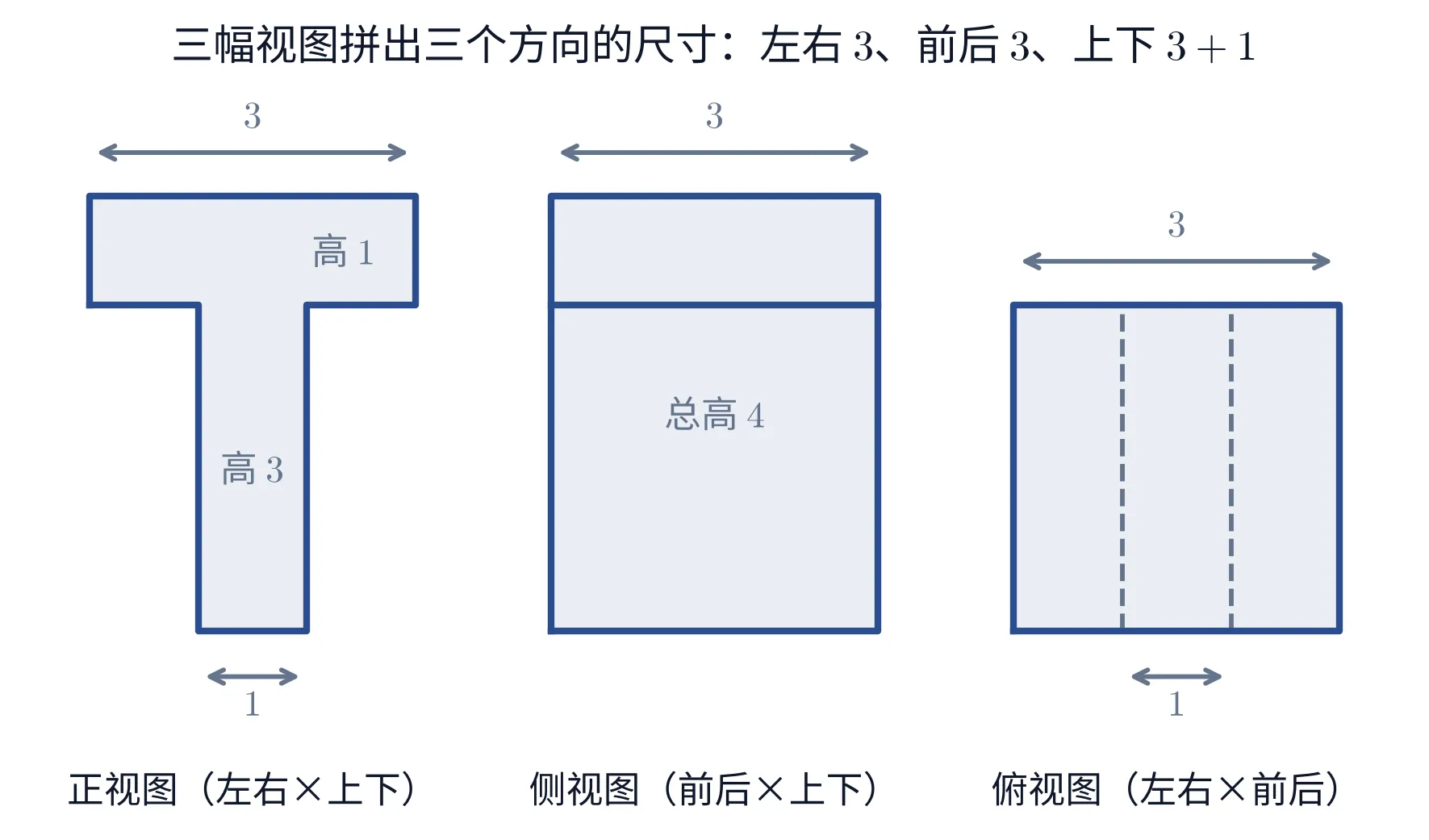 一幅单栏的教学图，并排画着三幅平面视图，标题「三幅视图拼出三个方向的尺寸：左右 3、前后 3、上下 3+1」。左边是正视图：一个深蓝描边、浅蓝填充的 T 字形——上边一条宽 3、高 1 的横板，下边一根宽 1、高 3 的竖柱且左右居中，T 形内部没有任何线；横板上方有一个标着 3 的双向箭头，竖柱下方有一个标着 1 的双向箭头，形内分别标着「高 1」与「高 3」；底下的图注是「正视图（左右×上下）」。中间是侧视图：一个宽 3、高 4 的矩形，离顶 1 处有一条与外轮廓同粗的水平实线把它分成上下两块，上方有标着 3 的双向箭头，形内标着「总高 4」；图注「侧视图（前后×上下）」。右边是俯视图：一个边长 3 的正方形，内部两条竖直虚线把它分成三条等宽的竖条，上方有标着 3 的双向箭头，中间那条竖条下方有标着 1 的双向箭头；图注「俯视图（左右×前后）」。整幅图只有这三幅视图，不含任何算式清单。