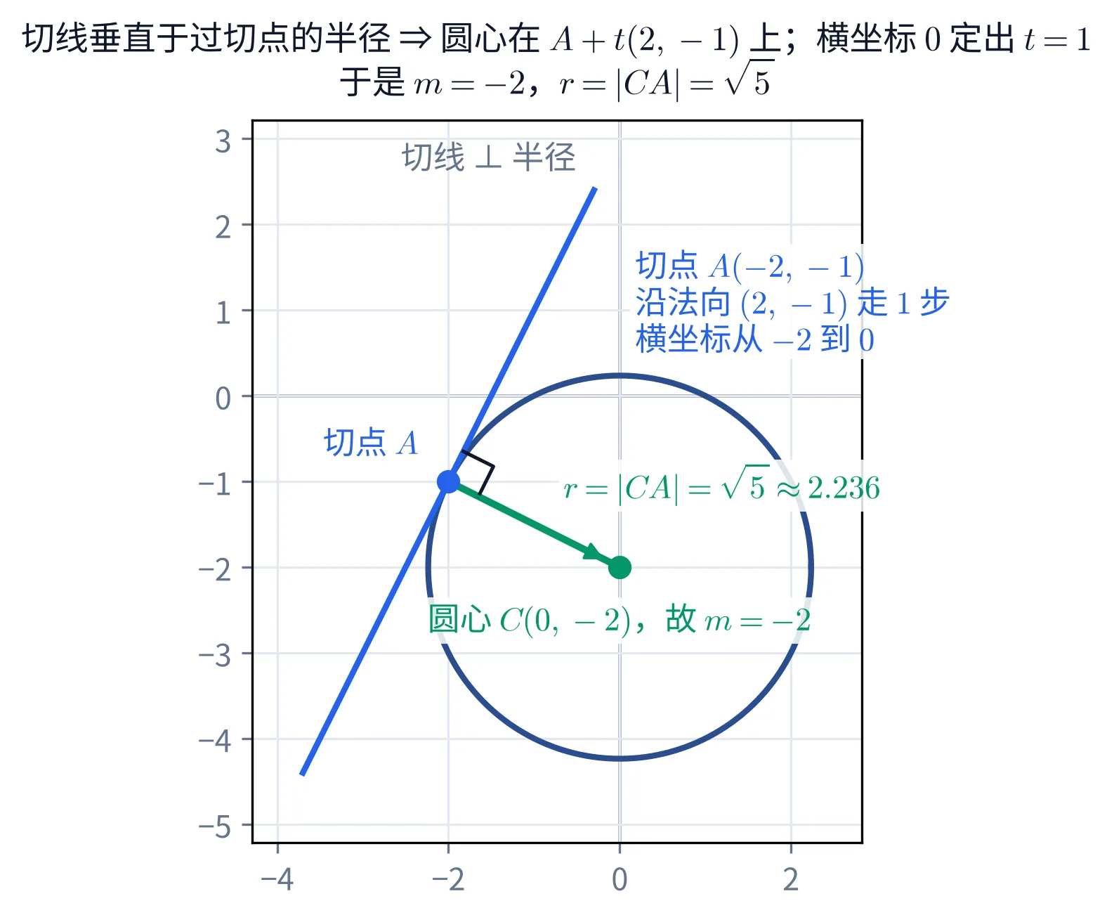 教学图：一个平面直角坐标系，横轴从 −4.4 到 2.9、纵轴从 −5.2 到 3.2，浅色网格。深蓝色实线画出一个圆：圆心在 (0,−2)、半径约 2.24，最上点约 (0,0.24)、最下点约 (0,−4.24)、最左点约 (−2.24,−2)、最右点约 (2.24,−2)。一条亮蓝色实线是直线 2x−y+3=0，从左下 (−3.7,−4.4) 斜向右上到 (−0.3,2.4)，它与圆只在一点相碰。相碰处 (−2,−1) 是一个亮蓝实心圆点，左上方一行亮蓝字「切点 A」。绿色粗线段（带箭头，箭头指向圆心）从 (−2,−1) 连到圆心 (0,−2)，圆心处是一个绿色实心圆点。在 (−2,−1) 处、切线与这条绿线之间画着一个黑色小方块的直角记号。绿线右上方一行绿字：r=|CA|=√5≈2.236。圆心正下方一行绿字：圆心 C(0,−2)，故 m=−2。画面右上方（切线上方那片空白）三行亮蓝字：切点 A(−2,−1)；沿法向 (2,−1) 走 1 步；横坐标从 −2 到 0。切线顶端左侧一行灰字：切线 ⊥ 半径。抬头两行标题：切线垂直于过切点的半径 ⇒ 圆心在 A+t(2,−1) 上；横坐标 0 定出 t=1；于是 m=−2，r=|CA|=√5。