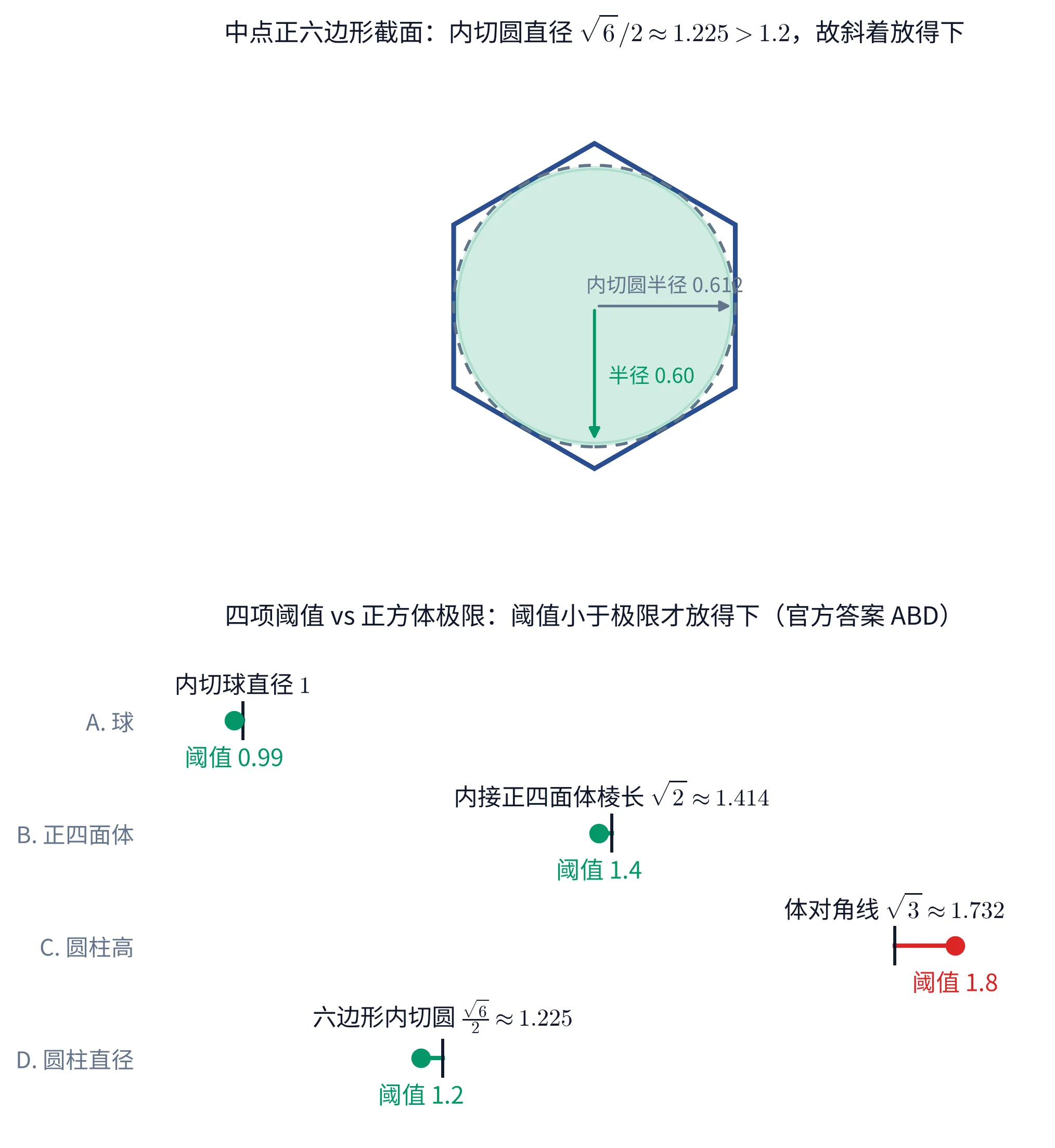 教学图：上为过六条棱中点的正六边形截面与其内切圆（直径 √6/2≈1.225），直径 1.2 的圆斜着放进去绰绰有余，引线标内切圆半径 0.612 与圆半径 0.60；下为四行「阈值 vs 正方体极限」对照：A 球阈值 0.99 在内切球直径 1 的刻度左边、B 正四面体阈值 1.4 贴着内接正四面体棱长 √2≈1.414、D 圆柱直径阈值 1.2 贴着六边形内切圆 √6/2≈1.225（三行绿色，放得下），C 圆柱高阈值 1.8 越过体对角线 √3≈1.732 的刻度（红色，放不下）；标题：阈值小于极限才放得下（官方答案 ABD）