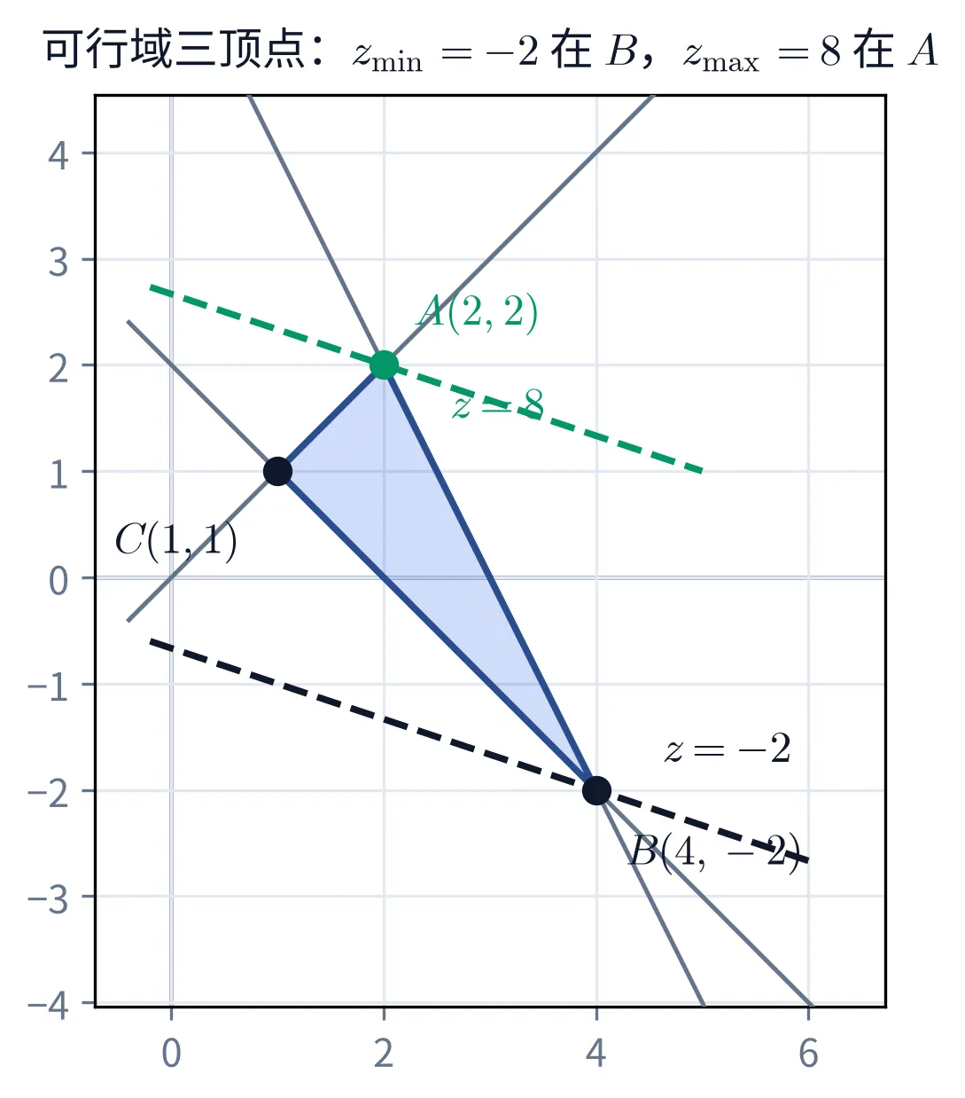 教学图:三条直线 x−y=0、2x+y=6、x+y=2 围出阴影可行域,顶点 C(1,1)、A(2,2)、B(4,−2)。过 B 的目标直线给出最小值 z=−2,过 A 的给出最大值 z=8