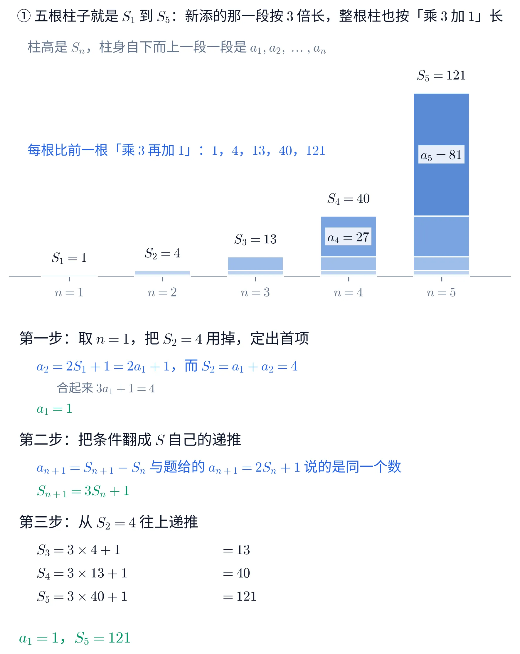 上下两块教学图。①上块是一张柱状图，横轴自左至右五个刻度分别标 n=1 到 n=5，纵轴不画刻度。五根蓝色柱子由矮到高排开，第 k 根柱子的高就是 S_k，柱身自下而上被白线分成 k 段，依次是 a_1,a_2,\dots,a_k，越靠上的段颜色越深。每根柱子正上方黑字标着它的高：依次是「S_1=1」「S_2=4」「S_3=13」「S_4=40」「S_5=121」。第 4、5 根柱子最上面那段够高，段内各有一个白底标签，分别写「a_4=27」与「a_5=81」；前三根柱子的段太矮，图上不写。图的左上方灰字一行写「柱高是 S_n，柱身自下而上一段一段是 a_1,a_2,\dots,a_n」，其下蓝字一行写「每根比前一根「乘 3 再加 1」：1，4，13，40，121」。这一块标题写「① 五根柱子就是 S_1 到 S_5：新添的那一段按 3 倍长，整根柱也按「乘 3 加 1」长」。②下块是一段文字，分三步：抬头「第一步：取 n=1，把 S_2=4 用掉，定出首项」，蓝字一行「a_2=2S_1+1=2a_1+1，而 S_2=a_1+a_2=4」，灰字一行「合起来 3a_1+1=4」，绿字一行「a_1=1」；抬头「第二步：把条件翻成 S 自己的递推」，蓝字一行「a_{n+1}=S_{n+1}-S_n 与题给的 a_{n+1}=2S_n+1 说的是同一个数」，绿字一行「S_{n+1}=3S_n+1」；抬头「第三步：从 S_2=4 往上递推」，接着三行左右两列的算式，左列依次是「S_3=3\times 4+1」「S_4=3\times 13+1」「S_5=3\times 40+1」，右列依次是「=13」「=40」「=121」；末行绿字写「a_1=1，S_5=121」