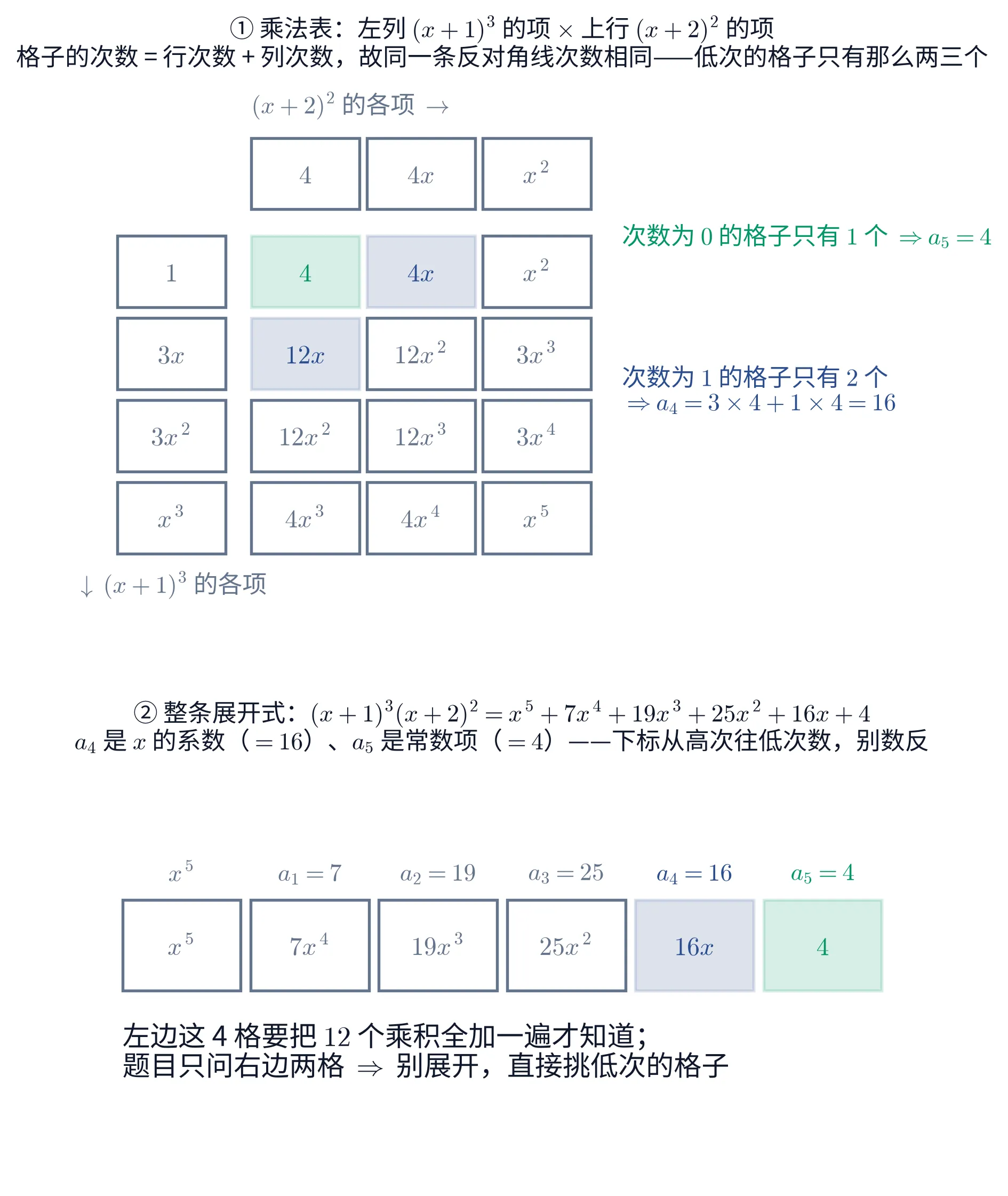 上下两块图：①一张乘法表，左列是 (x+1)^3 升幂展开的四项 1,3x,3x^2,x^3，上行是 (x+2)^2 升幂展开的三项 4,4x,x^2，十二个格子里写着两项的乘积（4,4x,x^2 / 12x,12x^2,3x^3 / 12x^2,12x^3,3x^4 / 4x^3,4x^4,x^5），格子的次数等于行次数加列次数，故同一条反对角线次数相同；次数为 0 的格子只有绿色的 4 一个，给出 a_5=4，次数为 1 的格子只有蓝色的 4x 与 12x 两个，给出 a_4=3\times4+1\times4=16；②整条展开式 (x+1)^3(x+2)^2=x^5+7x^4+19x^3+25x^2+16x+4 的六个系数排成一排，只有末两格 a_4=16（蓝）与 a_5=4（绿）被标出，左边四格要把十二个乘积全加一遍才知道，说明别展开、直接挑低次的格子