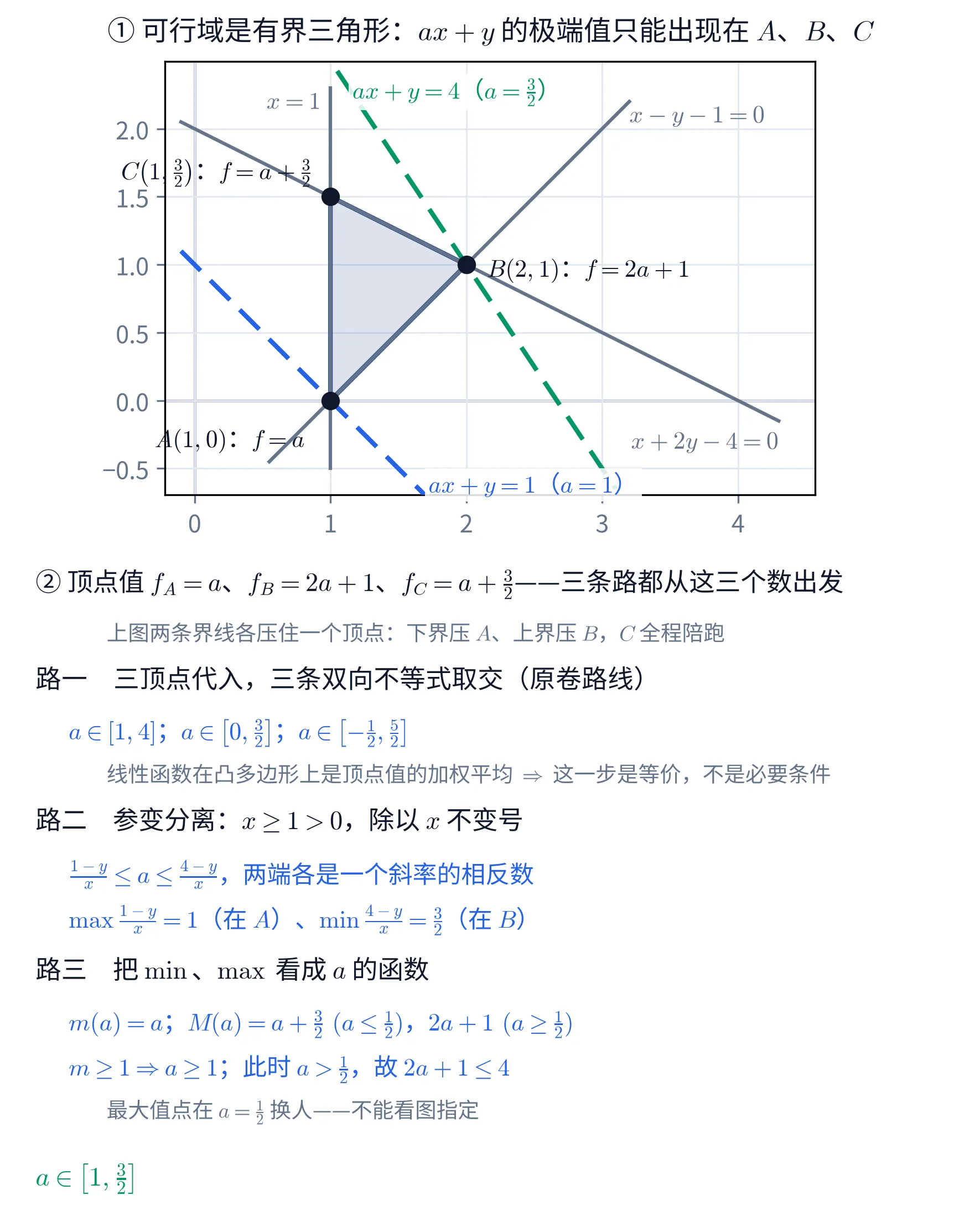 教学图：上块是直角坐标系里的可行域。三条灰色边界直线 x=1、x-y-1=0、x+2y-4=0 围出一个淡蓝色的有界三角形，三个顶点用实心圆点标出并各写着它的目标值——A(1,0)：f=a；B(2,1)：f=2a+1；C\left(1,\frac{3}{2}\right)：f=a+\frac{3}{2}。图上另有两条虚线，是目标函数的两条水平集：蓝色那条是 a=1 时的下界线 ax+y=1，斜率 -1，恰好穿过顶点 A；绿色那条是 a=\frac{3}{2} 时的上界线 ax+y=4，斜率 -\frac{3}{2}，恰好穿过顶点 B。两条线斜率不同，正说明水平集这一族随 a 转动。下块是文字面板，先写出三个顶点值 f_A=a、f_B=2a+1、f_C=a+\frac{3}{2}，并注明上图两条界线各压住一个顶点（下界压 A、上界压 B，C 全程陪跑），再把三条路各写两行：路一三顶点代入取交，三段分别是 a\in[1,4]、a\in\left[0,\frac{3}{2}\right]、a\in\left[-\frac{1}{2},\frac{5}{2}\right]，并注明线性函数在凸多边形上是顶点值的加权平均、故这一步是等价而非必要条件；路二参变分离，由 x\geq 1>0 得 \frac{1-y}{x}\leq a\leq\frac{4-y}{x}，两端各是一个斜率的相反数，\max\frac{1-y}{x}=1 在 A 取到、\min\frac{4-y}{x}=\frac{3}{2} 在 B 取到；路三把最小值最大值看成 a 的函数，m(a)=a，M(a)=a+\frac{3}{2} 当 a\leq\frac{1}{2}、M(a)=2a+1 当 a\geq\frac{1}{2}，由 m\geq 1 得 a\geq 1，此时 a>\frac{1}{2} 故 2a+1\leq 4，并注明最大值点在 a=\frac{1}{2} 处换人、不能看图指定。面板末行给出答案 a\in\left[1,\frac{3}{2}\right]。