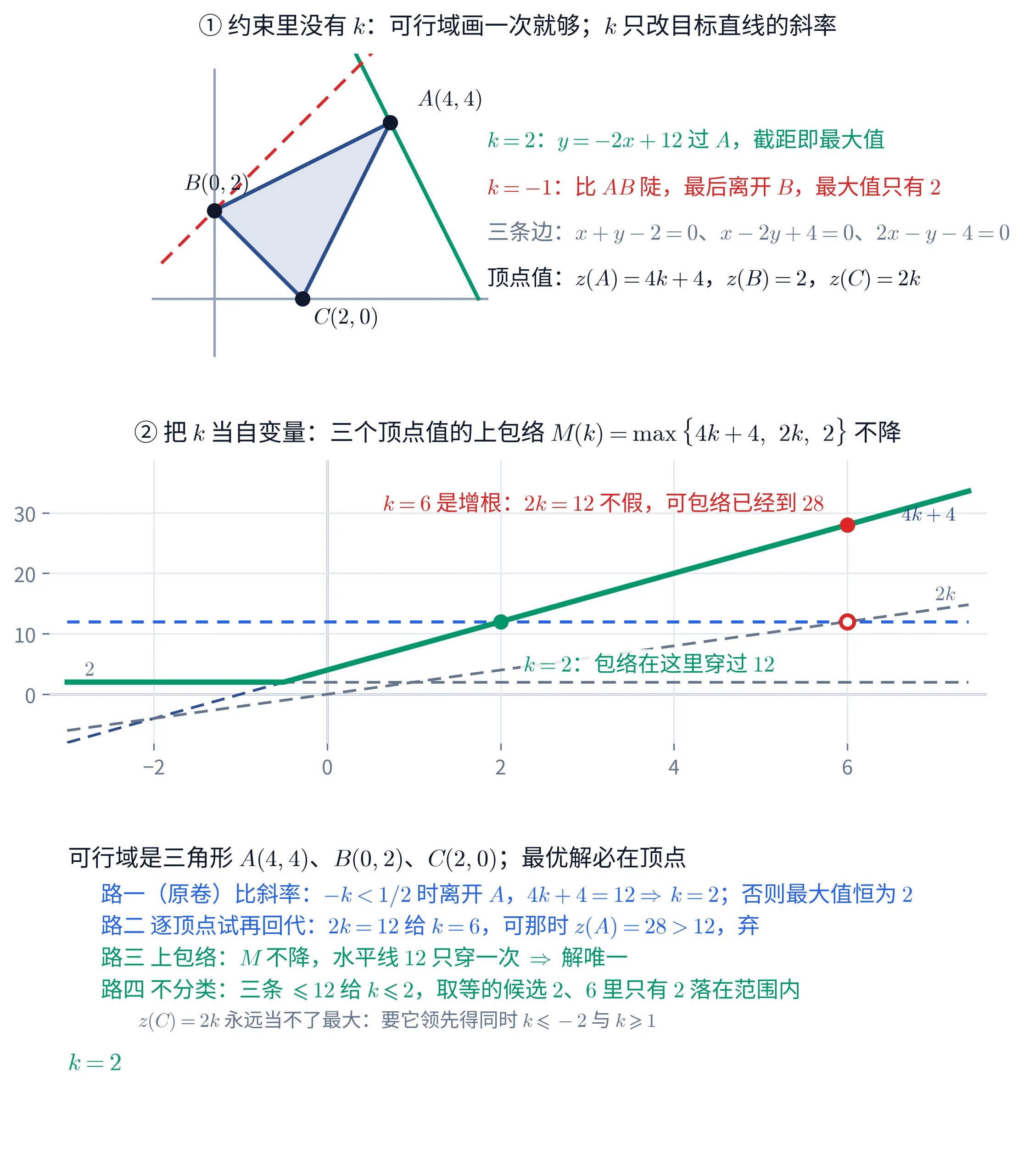 教学图:全图分三块。①(上)平面直角坐标系画在左半边,只有两条灰色坐标轴、没有网格。深蓝色实线围出一个三角形,内部填浅蓝:黑色实心点 A 在右上,右上方标 A(4,4);黑色实心点 B 在 y 轴上,左上方标 B(0,2);黑色实心点 C 在 x 轴上,右下方标 C(2,0)。一条绿色实线自左上向右下陡降,恰好穿过 A;一条红色虚线自左下向右上缓升,恰好穿过 B。图的右半边是四行文字:绿字「k=2:y=-2x+12 过 A,截距即最大值」;红字「k=-1:比 AB 陡,最后离开 B,最大值只有 2」;灰字「三条边:x+y-2=0、x-2y+4=0、2x-y-4=0」;黑字「顶点值:z(A)=4k+4,z(B)=2,z(C)=2k」。这一块的标题写「① 约束里没有 k:可行域画一次就够;k 只改目标直线的斜率」。②(中)函数图,横轴是 k、刻度 -2、0、2、4、6,纵轴刻度 0、10、20、30,带浅灰网格。三条虚线:深蓝虚线是 4k+4(右端标 4k+4),灰虚线是 2k(右端标 2k),另一条灰虚线是水平的 2(左端标 2)。一条绿色粗实线是它们的上包络:在 k\leqslant-0.5 上与水平线 2 重合,之后折上去沿 4k+4 上升。一条蓝色水平虚线画在 z=12 上。绿色实心点在 (2,12),右下方带浅底板的绿字标「k=2:包络在这里穿过 12」;红色空心圈在 (6,12) 的 2k 线上,红色实心点在 (6,28) 的包络上,其左上方红字标「k=6 是增根:2k=12 不假,可包络已经到 28」。这一块的标题写「② 把 k 当自变量:三个顶点值的上包络 M(k)=\max\{4k+4,\ 2k,\ 2\} 不降」。③(下)一段带浅底板的文字。抬头黑字写「可行域是三角形 A(4,4)、B(0,2)、C(2,0);最优解必在顶点」。往下四行:蓝字「路一(原卷)比斜率:-k<1/2 时离开 A,4k+4=12\Rightarrow k=2;否则最大值恒为 2」;蓝字「路二 逐顶点试再回代:2k=12 给 k=6,可那时 z(A)=28>12,弃」;绿字「路三 上包络:M 不降,水平线 12 只穿一次 \Rightarrow 解唯一」;绿字「路四 不分类:三条 \leqslant12 给 k\leqslant2,取等的候选 2、6 里只有 2 落在范围内」。再往下一行灰字「z(C)=2k 永远当不了最大:要它领先得同时 k\leqslant-2 与 k\geqslant1」。末行绿字给出结论「k=2」。