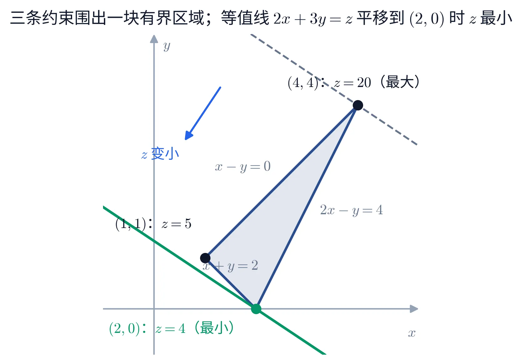 一幅单栏的教学图,标题「三条约束围出一块有界区域;等值线 2x+3y=z 平移到 (2,0) 时 z 最小」。画的是一个直角坐标系(只画两条带箭头的坐标轴,标 x、y,不带刻度):一块浅蓝色填充、深蓝描边的三角区域,三个顶点用黑点标出,每个点旁边直接写着它的坐标与目标值——左边那个注「(1,1):z=5」,右上那个注「(4,4):z=20(最大)」,最低的那个顶点用绿色点与绿色标注「(2,0):z=4(最小)」;三条边分别贴着灰色标注 x+y=2(左下那条)、2x-y=4(右侧那条)、x-y=0(左上那条)。一条绿色实线穿过 (2,0) 自左上向右下延伸,那是 z=4 的等值线;一条灰色虚线穿过 (4,4)、与绿线平行,那是 z=20 的等值线;左上方一支蓝色箭头指向左下,旁注「z 变小」。整幅图只有这一个坐标系,不含任何算式清单。