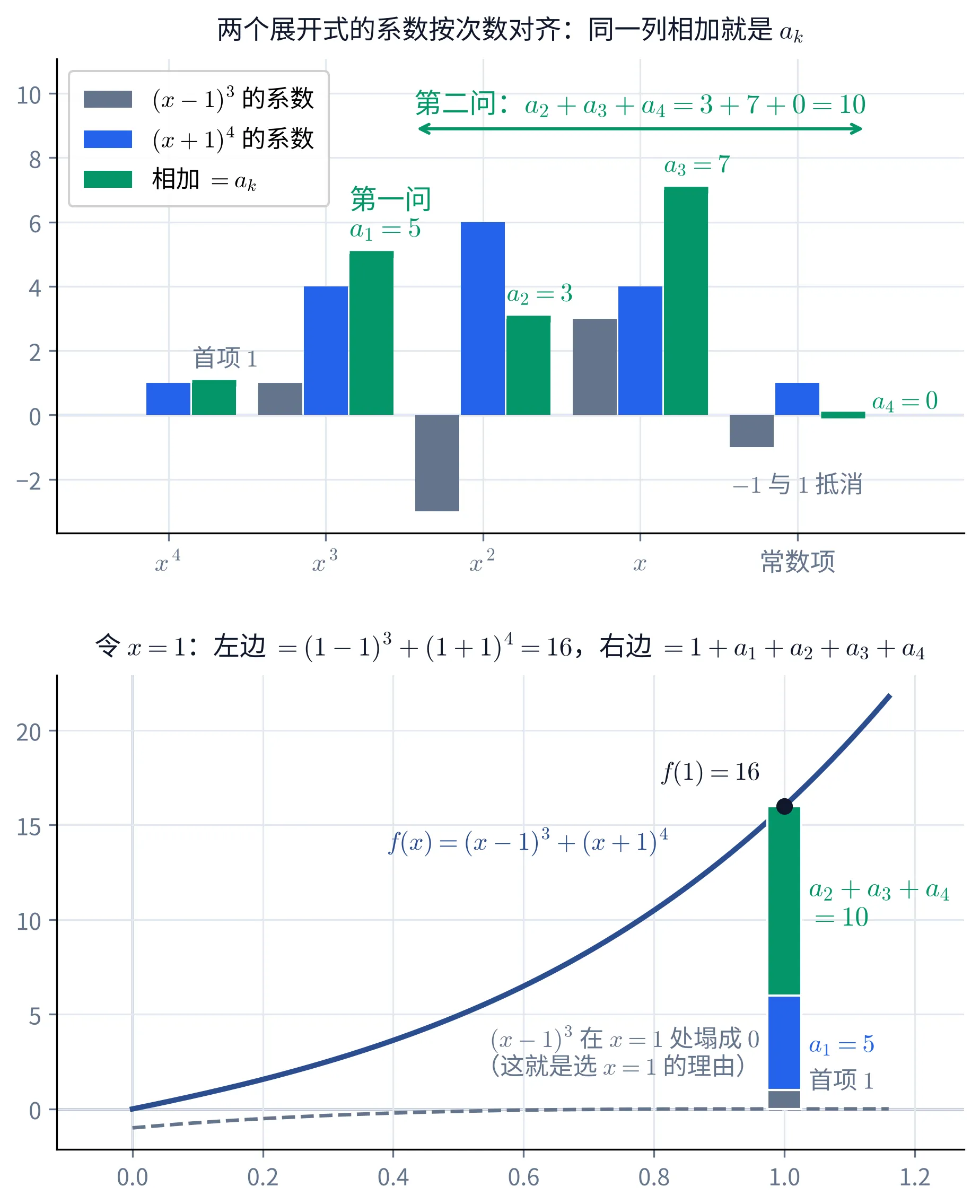 教学图：上下两幅。上幅是柱状图，按次数把系数排成五列（依次是 x⁴、x³、x²、x、常数项），每列并排三根柱——灰色是 (x−1)³ 的系数、蓝色是 (x+1)⁴ 的系数、绿色是同一列两者相加的结果，图例写在左上角。逐列读：x⁴ 列只有蓝柱 1，绿柱 1 旁注「首项 1」；x³ 列灰 1 加蓝 4，绿柱 5 旁注「第一问 a₁=5」；x² 列灰柱向下到 −3、蓝柱到 6，绿柱 3 注 a₂=3；x 列灰 3 加蓝 4，绿柱 7 注 a₃=7；常数列灰柱向下到 −1、蓝柱到 1，两者抵消，绿柱塌成横轴上的一道绿线，旁注 a₄=0，下方注「−1 与 1 抵消」。后三列上方架着一支绿色双箭头，写「第二问：a₂+a₃+a₄=3+7+0=10」。下幅画 f(x)=(x−1)³+(x+1)⁴ 的蓝色曲线与 (x−1)³ 的灰色虚线，虚线一路贴近横轴、在 x=1 处到 0，旁注「(x−1)³ 在 x=1 处塌成 0（这就是选 x=1 的理由）」；曲线在 x=1 处有一个实心黑点，标 f(1)=16，点下立着一根高 16 的柱子，从下往上切成三段：灰色的「首项 1」、蓝色的 a₁=5、绿色的 a₂+a₃+a₄=10——第二问要的就是最上面那一段的长度。标题写「令 x=1：左边 =(1−1)³+(1+1)⁴=16，右边 =1+a₁+a₂+a₃+a₄」