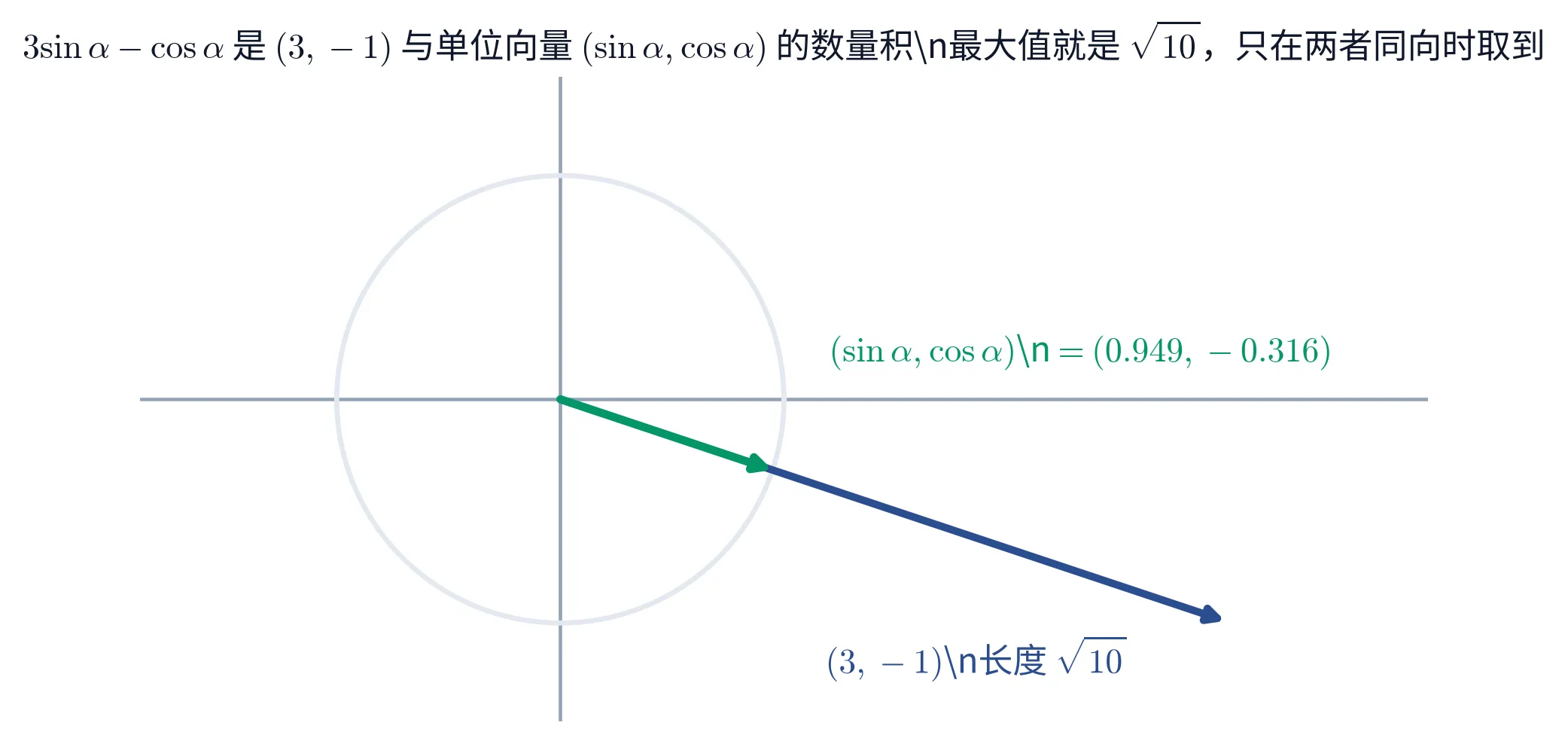 教学图:向量视角——把 3sinα − cosα 看成定向量 (3, −1) 与单位向量 (sinα, cosα) 的数量积。(3, −1) 的长度是 √10,另一个是单位向量,所以数量积最大就是 √10,且只在两者同向时取到。图上画出这两支向量(同向重合)与单位圆,并读出 (sinα, cosα) = (0.949, −0.316)。两条解法的代数推导在正文里逐字有,图上不重复排