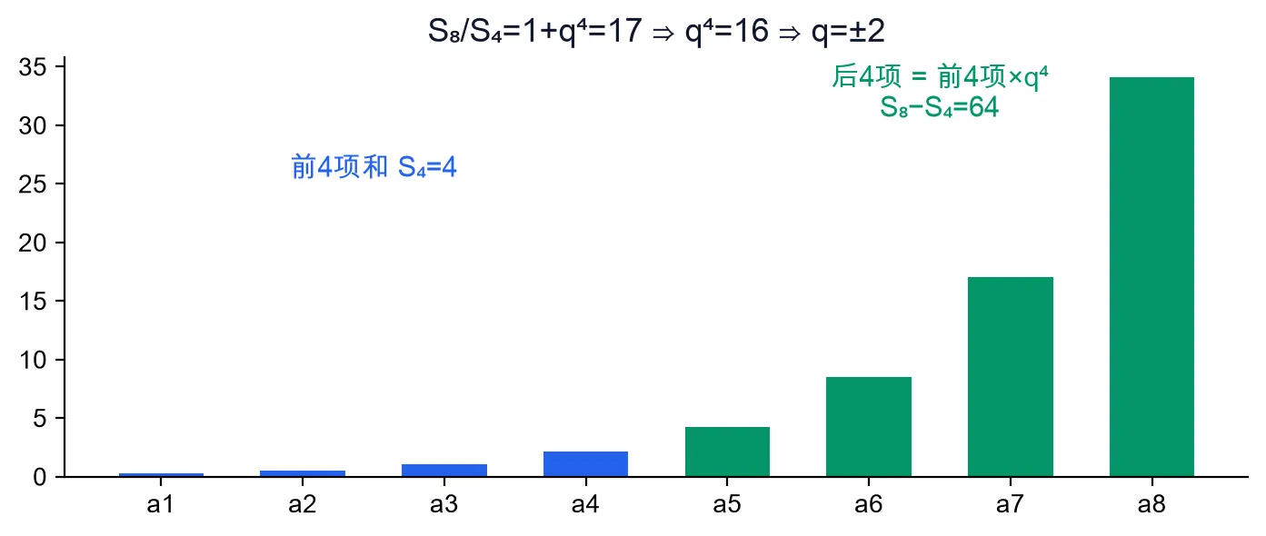 教学图：前 4 项（蓝）与后 4 项（绿）的柱状图，后段每项是前段对应项乘 q⁴，前段和 S₄=4、后段和 S₈−S₄=64，作比得 S₈/S₄=1+q⁴=17、q⁴=16、q=±2