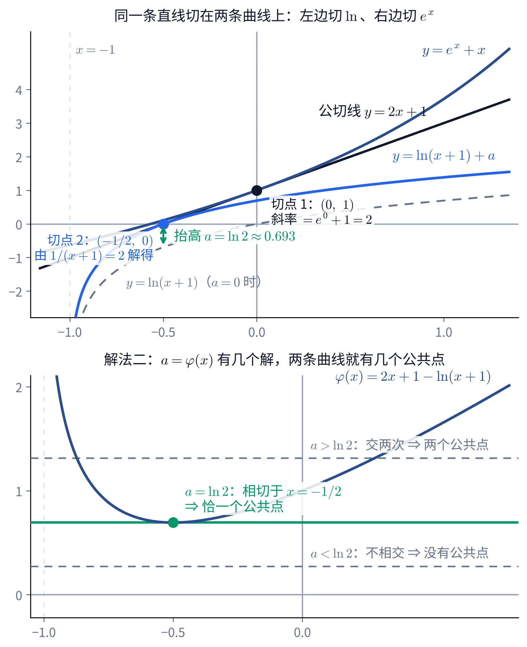 教学图:上下两幅。上幅画着 y = eˣ + x(深蓝)与 y = ln(x+1) + a(亮蓝),以及同时切住它们的公切线 y = 2x + 1(黑);切点 1 为 (0, 1)(在 eˣ + x 上,标注写着斜率 e⁰+1 = 2),切点 2 为 (−1/2, 0)(在对数曲线上,标注写着由 1/(x+1) = 2 解得);灰色虚线是 a = 0 时的 y = ln(x+1),绿色双向箭头在切点 2 的横坐标处量出两条对数曲线之间的高度差 a = ln 2 ≈ 0.693;竖直虚线 x = −1 是对数的渐近线。下幅是解法二的图:φ(x) = 2x+1−ln(x+1) 的曲线,绿色水平线 y = ln 2 正好切在它的最小值上(切点标出,注着「相切于 x = −1/2 ⇒ 恰一个公共点」),上方一条虚线水平线注着「a > ln 2:交两次 ⇒ 两个公共点」,下方一条注着「a < ln 2:不相交 ⇒ 没有公共点」