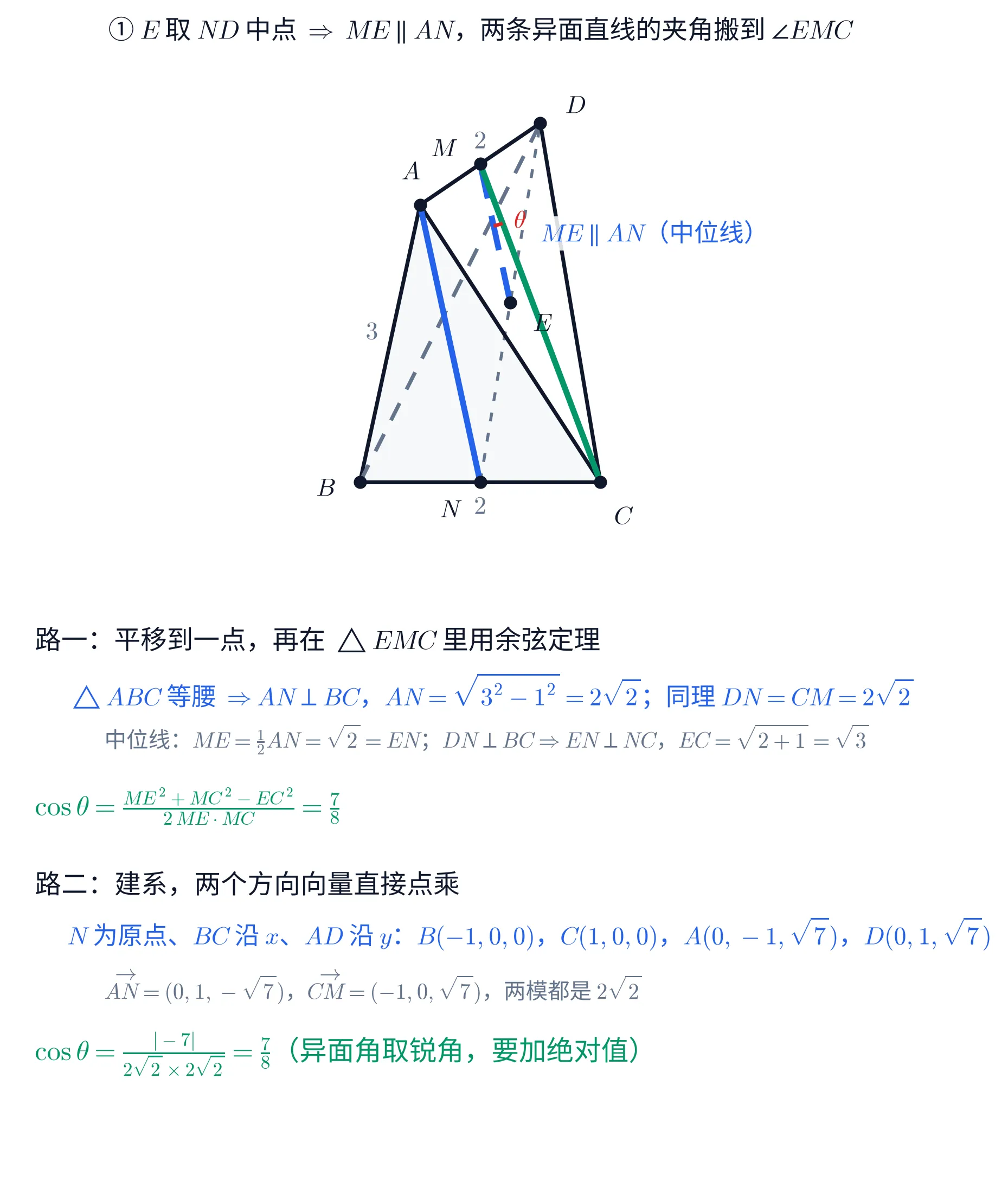 上下两块教学图。①上块是一个用斜二测画出的三棱锥 A\text{-}BCD:底部一条水平的黑色线段是 BC,左端标 B、右端标 C,中间的黑点标 N,线段旁标着 2;顶部靠上是另一条黑色线段 AD,左端标 A、右端标 D,中间的黑点标 M,旁边标着 2;A 与 B、A 与 C、D 与 C 之间是黑色实线,B 与 D 之间是灰色虚线(被挡住的那条棱),AB 旁标着 3;三角形 ABC 涂了很淡的灰底。从 N 到 D 有一条灰色点虚线。图上另有三条粗线:从 A 到 N 的亮蓝色实线段(AN),从 M 到 E 的亮蓝色虚线段(ME,E 是 ND 的中点,画成一个黑点并标 E),以及从 C 到 M 的绿色实线段(CM)。在 M 处、ME 与 MC 之间有一段红色角弧,旁边红字标 \theta。ME 中段右侧有蓝字标「ME\parallel AN(中位线)」。这一块的标题写「① E 取 ND 中点 \Rightarrow ME\parallel AN,两条异面直线的夹角搬到 \angle EMC」。②下块是一段文字:抬头「路一:平移到一点,再在 \triangle EMC 里用余弦定理」,蓝字一行「\triangle ABC 等腰 \Rightarrow AN\perp BC,AN=\sqrt{3^{2}-1^{2}}=2\sqrt{2};同理 DN=CM=2\sqrt{2}」,灰字一行「中位线:ME=\frac{1}{2}AN=\sqrt{2}=EN;DN\perp BC\Rightarrow EN\perp NC,EC=\sqrt{2+1}=\sqrt{3}」,绿字一行「\cos\theta=\frac{ME^{2}+MC^{2}-EC^{2}}{2\,ME\cdot MC}=\frac{7}{8}」;抬头「路二:建系,两个方向向量直接点乘」,蓝字一行「N 为原点、BC 沿 x、AD 沿 y:B(-1,0,0),C(1,0,0),A(0,-1,\sqrt{7}),D(0,1,\sqrt{7})」,灰字一行「\overrightarrow{AN}=(0,1,-\sqrt{7}),\overrightarrow{CM}=(-1,0,\sqrt{7}),两模都是 2\sqrt{2}」,末行绿字「\cos\theta=\frac{|-7|}{2\sqrt{2}\times 2\sqrt{2}}=\frac{7}{8}(异面角取锐角,要加绝对值)」