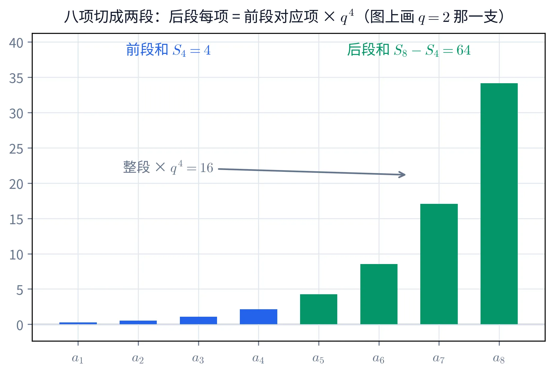 教学图:八项的柱状图,前 4 项(蓝)与后 4 项(绿)切成两段,一条箭头标「整段 × q⁴=16」,两段和分别标 S₄=4 与 S₈−S₄=64(画的是 q=2 那一支;作比与两支验证见上文)