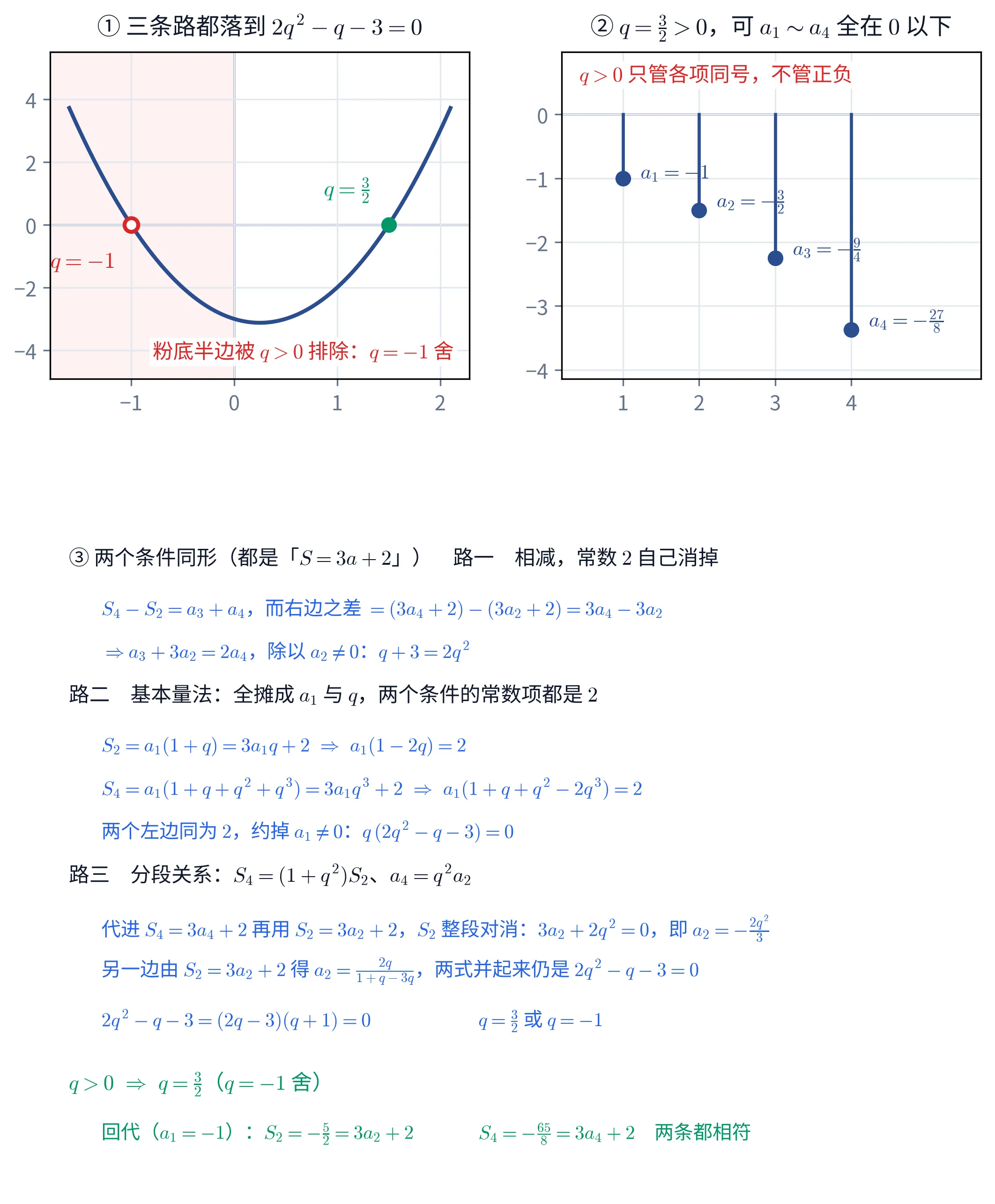 上面两幅图 + 下面一栏字的教学图。左上「① 三条路都落到 2q^{2}-q-3=0」：直角坐标系里一条深蓝抛物线，横轴标 -1 到 2、纵轴标 -4 到 4；抛物线与横轴交于两点——左边那个是红色空心圆，旁边红字标「q=-1」，右边那个是绿色实心圆，旁边绿字标「q=\frac{3}{2}」；坐标系左半边（q\le 0 那一侧）铺着一层淡粉底色，右下角红字写「粉底半边被 q>0 排除：q=-1 舍」。右上「② q=\frac{3}{2}>0，可 a_1\sim a_4 全在 0 以下」：横轴刻度 1,2,3,4 表示项的下标，每个下标处从 y=0 向下拉一条深蓝竖线，末端一个深蓝圆点，四个点由高到低依次标着「a_1=-1」「a_2=-\frac{3}{2}」「a_3=-\frac{9}{4}」「a_4=-\frac{27}{8}」，四个点全在横轴 0 的下方；图左上角红字写「q>0 只管各项同号，不管正负」。下面那一栏字先写「③ 两个条件同形（都是「S=3a+2」）　路一　相减，常数 2 自己消掉」，随后两行蓝字「S_4-S_2=a_3+a_4，而右边之差 =(3a_4+2)-(3a_2+2)=3a_4-3a_2」与「\Rightarrow a_3+3a_2=2a_4，除以 a_2\ne 0：q+3=2q^{2}」。接着「路二　基本量法：全摊成 a_1 与 q，两个条件的常数项都是 2」下面三行蓝字「S_2=a_1(1+q)=3a_1q+2\Rightarrow a_1(1-2q)=2」「S_4=a_1(1+q+q^{2}+q^{3})=3a_1q^{3}+2\Rightarrow a_1(1+q+q^{2}-2q^{3})=2」「两个左边同为 2，约掉 a_1\ne 0：q\,(2q^{2}-q-3)=0」。再接着「路三　分段关系：S_4=(1+q^{2})S_2、a_4=q^{2}a_2」下面两行蓝字「代进 S_4=3a_4+2 再用 S_2=3a_2+2，S_2 整段对消：3a_2+2q^{2}=0，即 a_2=-\frac{2q^{2}}{3}」「另一边由 S_2=3a_2+2 得 a_2=\frac{2q}{1+q-3q}，两式并起来仍是 2q^{2}-q-3=0」。然后一行蓝字左右两列「2q^{2}-q-3=(2q-3)(q+1)=0」与「q=\frac{3}{2} 或 q=-1」；一行绿字「q>0\Rightarrow q=\frac{3}{2}（q=-1 舍）」；末行绿字左右两列「回代（a_1=-1）：S_2=-\frac{5}{2}=3a_2+2」与「S_4=-\frac{65}{8}=3a_4+2　两条都相符」。