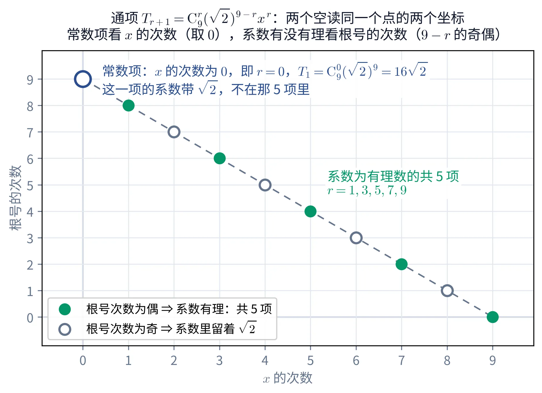教学图:一个平面直角坐标系,横轴下方标「x 的次数」、刻度 0 到 9,纵轴左侧标「根号的次数」、刻度 0 到 9,浅色网格。十个圆点落在一条从左上 (0,9) 到右下 (9,0) 的灰色虚线上,第 r 个点的坐标是 (r, 9−r)。其中横坐标为 1、3、5、7、9 的五个点是绿色实心圆点,横坐标为 0、2、4、6、8 的五个点是灰边白心的空心圆点;十个刻度数字都是灰色。虚线右上方那片空白里有两行绿字:「系数为有理数的共 5 项」「r=1,3,5,7,9」。最左上那个点 (0,9) 外面另套着一圈深蓝色的粗空心圆环,它右侧两行深蓝色字:第一行「常数项:x 的次数为 0,即 r=0,T_1 = C_9^0 (√2)^9 = 16√2」,第二行「这一项的系数带 √2,不在那 5 项里」。左下角一个白底图例框,两条:绿色实心圆点对应「根号次数为偶 ⇒ 系数有理:共 5 项」,灰色空心圆点对应「根号次数为奇 ⇒ 系数里留着 √2」。抬头两行标题:通项 T_{r+1} = C_9^r (√2)^{9−r} x^r:两个空读同一个点的两个坐标;常数项看 x 的次数(取 0),系数有没有理看根号的次数(9−r 的奇偶)。
