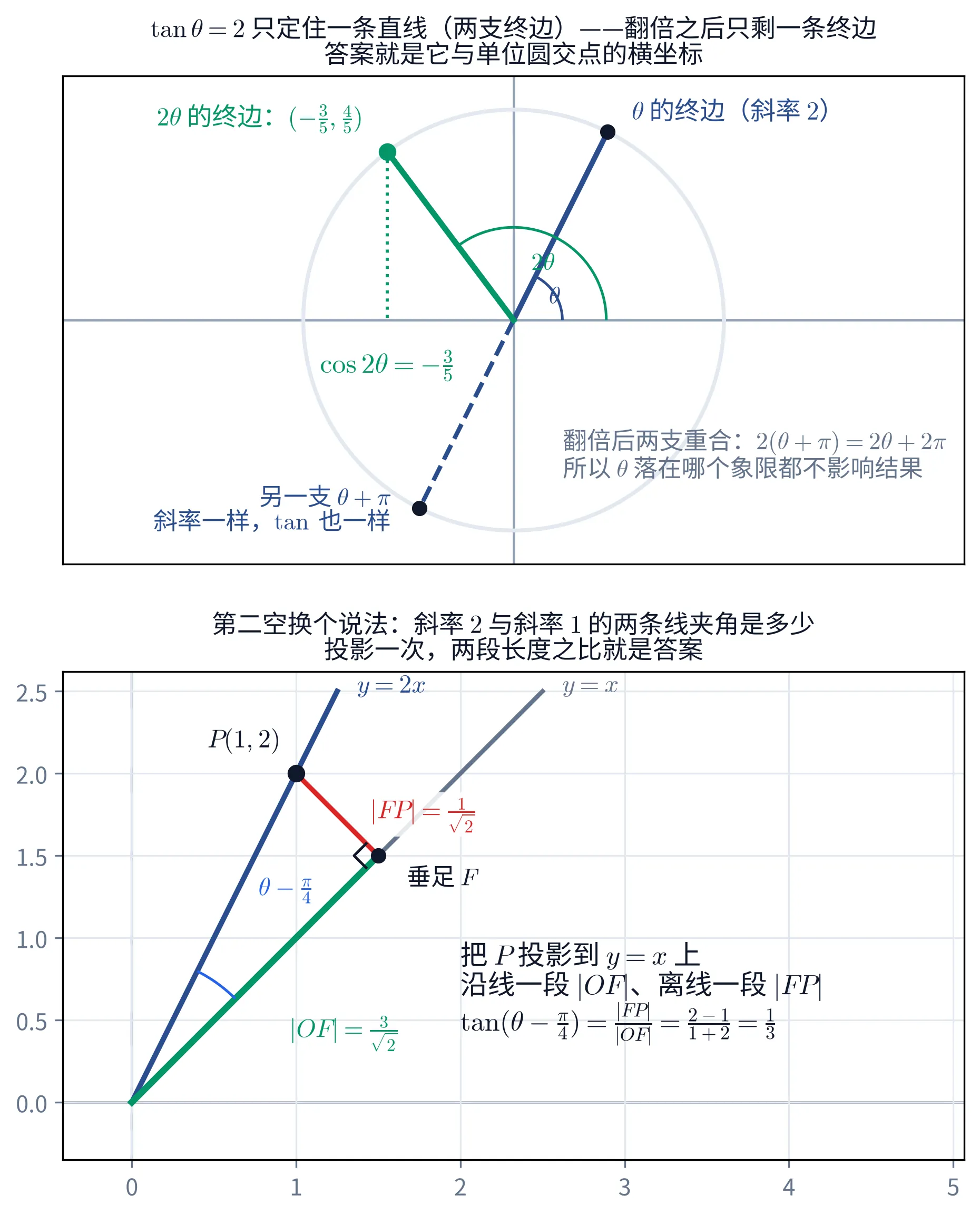 教学图:上半张是单位圆。tanθ=2 只定住一条斜率为 2 的直线,θ 的终边因此有两支——第一象限那支画成实线、第三象限那支(θ+π)画成虚线,旁注「斜率一样,tan 也一样」;翻倍之后两支落在同一条终边上(2(θ+π)=2θ+2π),这条终边与单位圆交于 (−3/5, 4/5),绿色虚线把它的横坐标投到 x 轴上,标着 cos2θ=−3/5,也就是第一个空的答案。下半张换个说法看第二空:坐标系里画斜率 1 的直线 y=x(对应 π/4)与斜率 2 的直线 y=2x(对应 θ),取 y=2x 上的点 P(1,2),向 y=x 作垂线、垂足记 F(直角记号标出);沿线那一段 |OF|=3/√2、离线那一段 |FP|=1/√2,原点处的角弧标着 θ−π/4,右下角写出 tan(θ−π/4)=|FP|/|OF|=(2−1)/(1+2)=1/3——两段长度之比就是第二个空的答案
