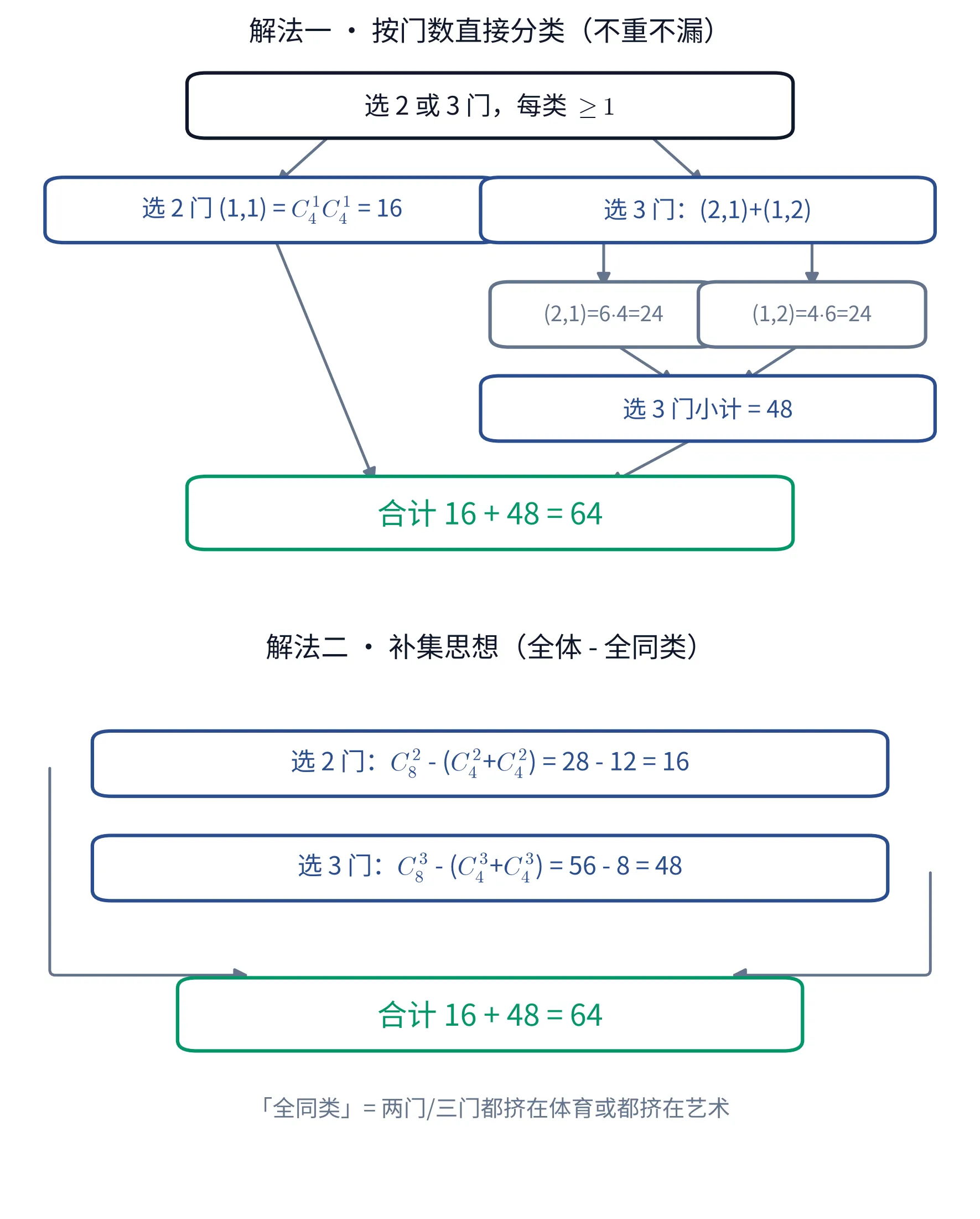 教学图:上为直接分类树(选 2 门 16、选 3 门 24+24,合 64),下为间接法(C(8,2)−12、C(8,3)−8,合 64),两路都得 64