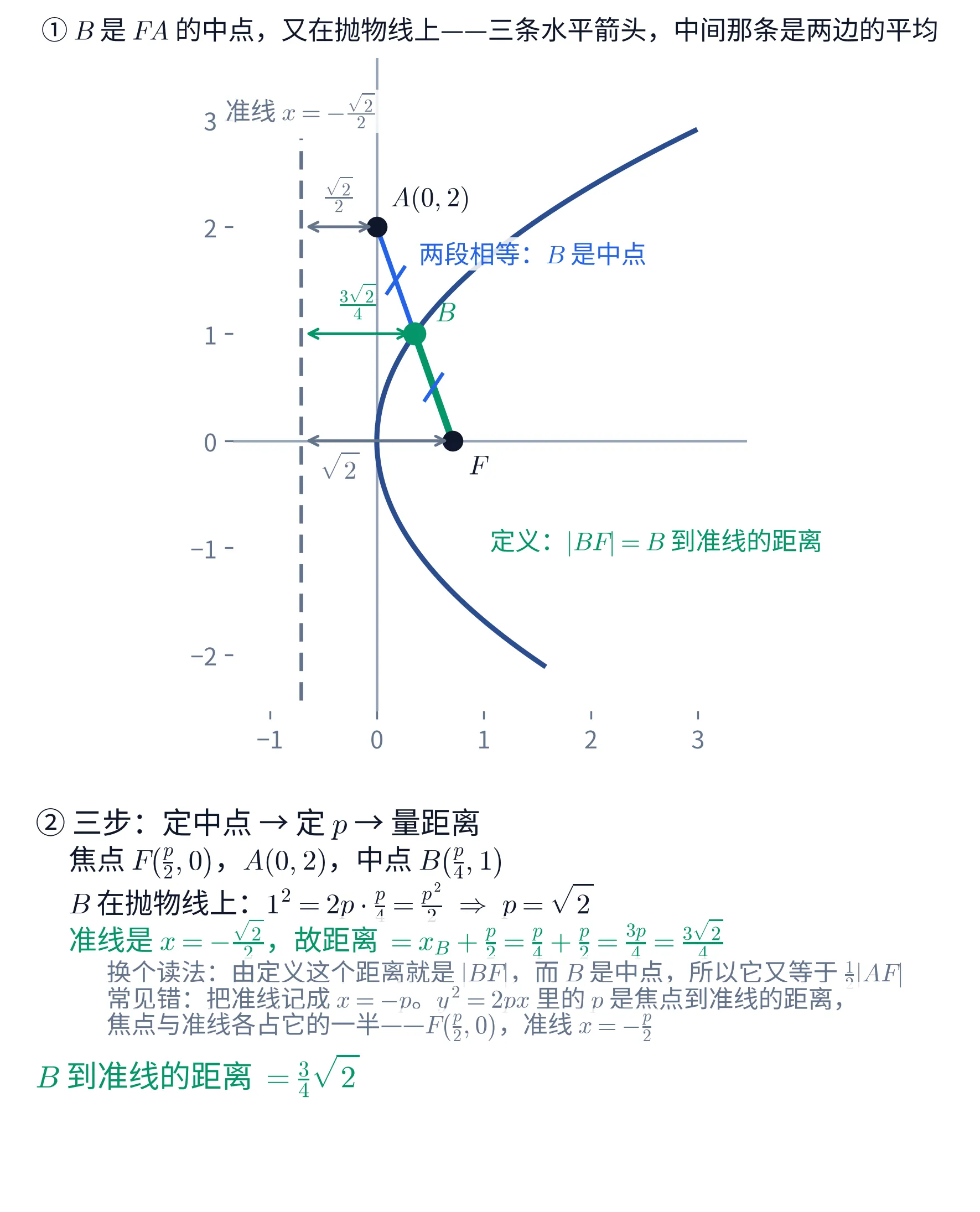 上下两块的教学图。上块是一张平面直角坐标系里的现场图:深蓝色曲线是开口向右的抛物线 y^{2}=2\sqrt{2}x;左边一条竖直的灰色粗虚线是准线,顶端灰字标「准线 x=-\frac{\sqrt{2}}{2}」。y 轴上有一个黑点标「A(0,2)」,x 轴正半轴上有一个黑点标「F」,两点之间连一条亮蓝色线段;线段 AF 与抛物线的交点处有一个绿色圆点标「B」,AB 与 BF 各被一道亮蓝色小斜杠划过,旁边亮蓝字写「两段相等:B 是中点」,BF 那一半另用绿色加粗描了一遍。从 A、B、F 各向左引一支水平双箭头到准线上:A 那条是灰色、标「\frac{\sqrt{2}}{2}」,B 那条是绿色、标「\frac{3\sqrt{2}}{4}」,F 那条贴着 x 轴、是灰色、标「\sqrt{2}」(数字摆在 x 轴下方、抛物线顶点左边)。图的右下方绿字写「定义:|BF|=B 到准线的距离」。上块的标题是「① B 是 FA 的中点,又在抛物线上——三条水平箭头,中间那条是两边的平均」。下块是一块文字面板,标题「② 三步:定中点 → 定 p → 量距离」,三行算式依次是「焦点 F\left(\frac{p}{2},0\right),A(0,2),中点 B\left(\frac{p}{4},1\right)」「B 在抛物线上:1^{2}=2p\cdot\frac{p}{4}=\frac{p^{2}}{2}\ \Rightarrow\ p=\sqrt{2}」「准线是 x=-\frac{\sqrt{2}}{2},故距离 =x_{B}+\frac{p}{2}=\frac{p}{4}+\frac{p}{2}=\frac{3p}{4}=\frac{3\sqrt{2}}{4}」(第三行是绿色);其下三行灰字写「换个读法:由定义这个距离就是 |BF|,而 B 是中点,所以它又等于 \frac{1}{2}|AF|」「常见错:把准线记成 x=-p。y^{2}=2px 里的 p 是焦点到准线的距离,」「焦点与准线各占它的一半——F\left(\frac{p}{2},0\right),准线 x=-\frac{p}{2}」;最后一行绿字写「B 到准线的距离 =\frac{3}{4}\sqrt{2}」。