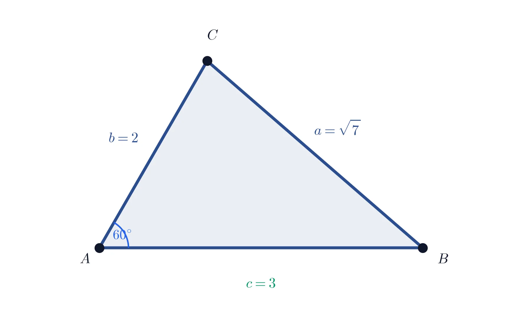 教学图:按比例画出的 △ABC。A 在左下,B 在右下,C 在上方偏左。角 A 处有一段角弧,标着 60°。边 BC 外侧标 a=√7,边 AC 外侧标 b=2,底边 AB 外侧用绿色标 c=3。顶点旁分别写着 A、B、C。