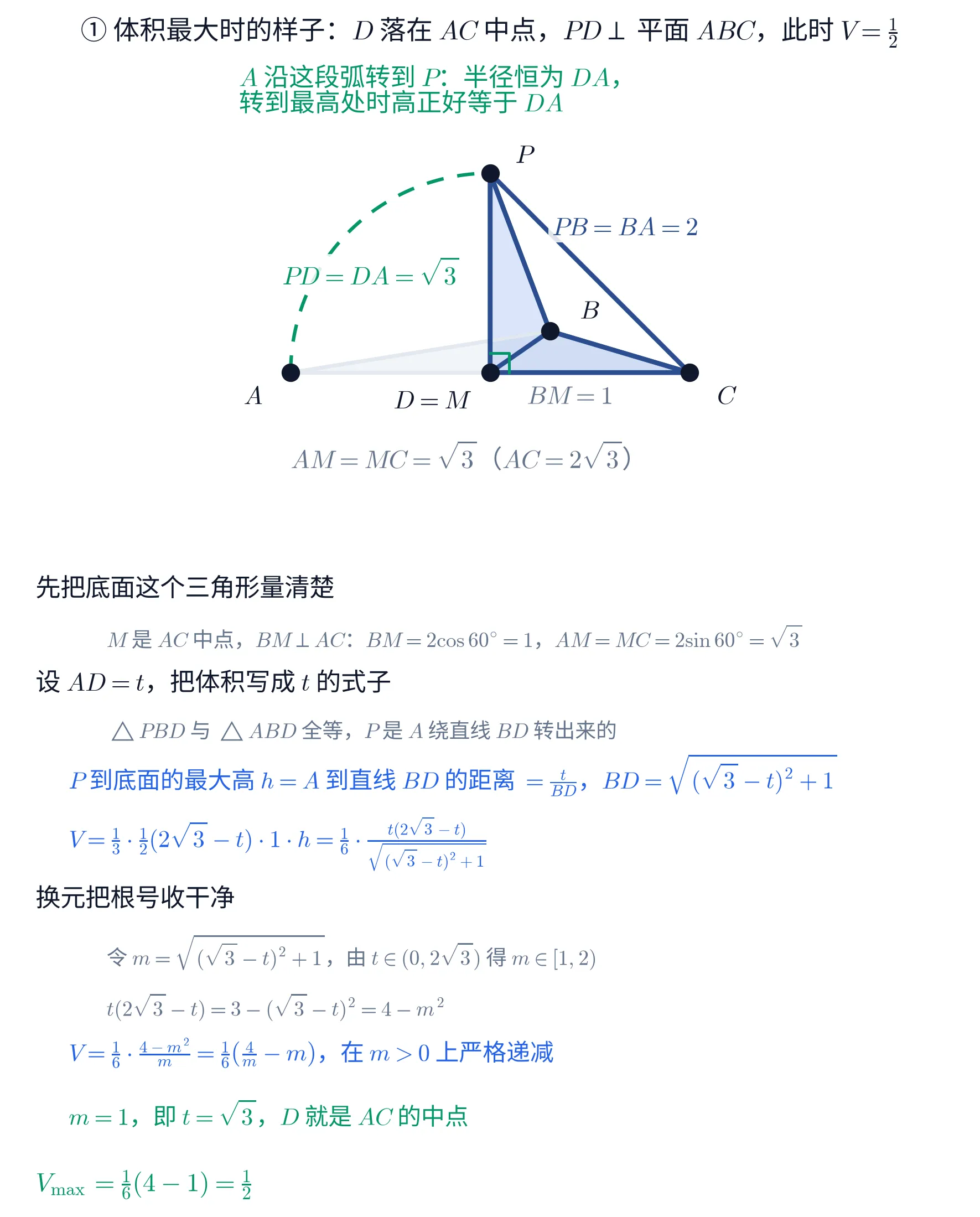 上下两块教学图。①上块用斜二测画出体积取到最大时的立体:底面 \triangle ABC 淡灰填充,A 在左下、C 在右下、B 在两者之间偏上;AC 的中点记作 D=M,恰在 A 与 C 的正中。P 在 D 的正上方,深蓝粗线连出四面体 PBCD 的六条棱 PB、PC、PD、BC、BD、CD,四面体内部淡蓝填充;AB 与 AD 用细灰线补出底面三角形。D 处有一个绿色直角记号,标明 PD 与底面垂直。一段绿色虚线圆弧从 A 出发、以 D 为圆心逆时针转到 P。图上标注:竖直棱旁绿字「PD=DA=\sqrt{3}」,PB 棱旁蓝字「PB=BA=2」,BD 段旁灰字「BM=1」,底边下方灰字「AM=MC=\sqrt{3}(AC=2\sqrt{3})」,左上方绿字两行「A 沿这段弧转到 P:半径恒为 DA,」「转到最高处时高正好等于 DA」。五个顶点分别标 A、C、B、D=M、P。这一块标题写「① 体积最大时的样子:D 落在 AC 中点,PD\perp 平面 ABC,此时 V=\frac{1}{2}」。②下块是一段文字,分三节:抬头「先把底面这个三角形量清楚」,灰字一行「M 是 AC 中点,BM\perp AC:BM=2\cos 60^{\circ}=1,AM=MC=2\sin 60^{\circ}=\sqrt{3}」;抬头「设 AD=t,把体积写成 t 的式子」,灰字一行「\triangle PBD 与 \triangle ABD 全等,P 是 A 绕直线 BD 转出来的」,蓝字一行「P 到底面的最大高 h=A 到直线 BD 的距离 =\frac{t}{BD},BD=\sqrt{(\sqrt{3}-t)^{2}+1}」,蓝字一行「V=\frac{1}{3}\cdot\frac{1}{2}(2\sqrt{3}-t)\cdot 1\cdot h=\frac{1}{6}\cdot\frac{t(2\sqrt{3}-t)}{\sqrt{(\sqrt{3}-t)^{2}+1}}」;抬头「换元把根号收干净」,灰字一行「令 m=\sqrt{(\sqrt{3}-t)^{2}+1},由 t\in(0,2\sqrt{3}) 得 m\in[1,2)」,灰字一行「t(2\sqrt{3}-t)=3-(\sqrt{3}-t)^{2}=4-m^{2}」,蓝字一行「V=\frac{1}{6}\cdot\frac{4-m^{2}}{m}=\frac{1}{6}\left(\frac{4}{m}-m\right),在 m>0 上严格递减」,绿字一行「m=1,即 t=\sqrt{3},D 就是 AC 的中点」,末行绿字「V_{\max}=\frac{1}{6}(4-1)=\frac{1}{2}」
