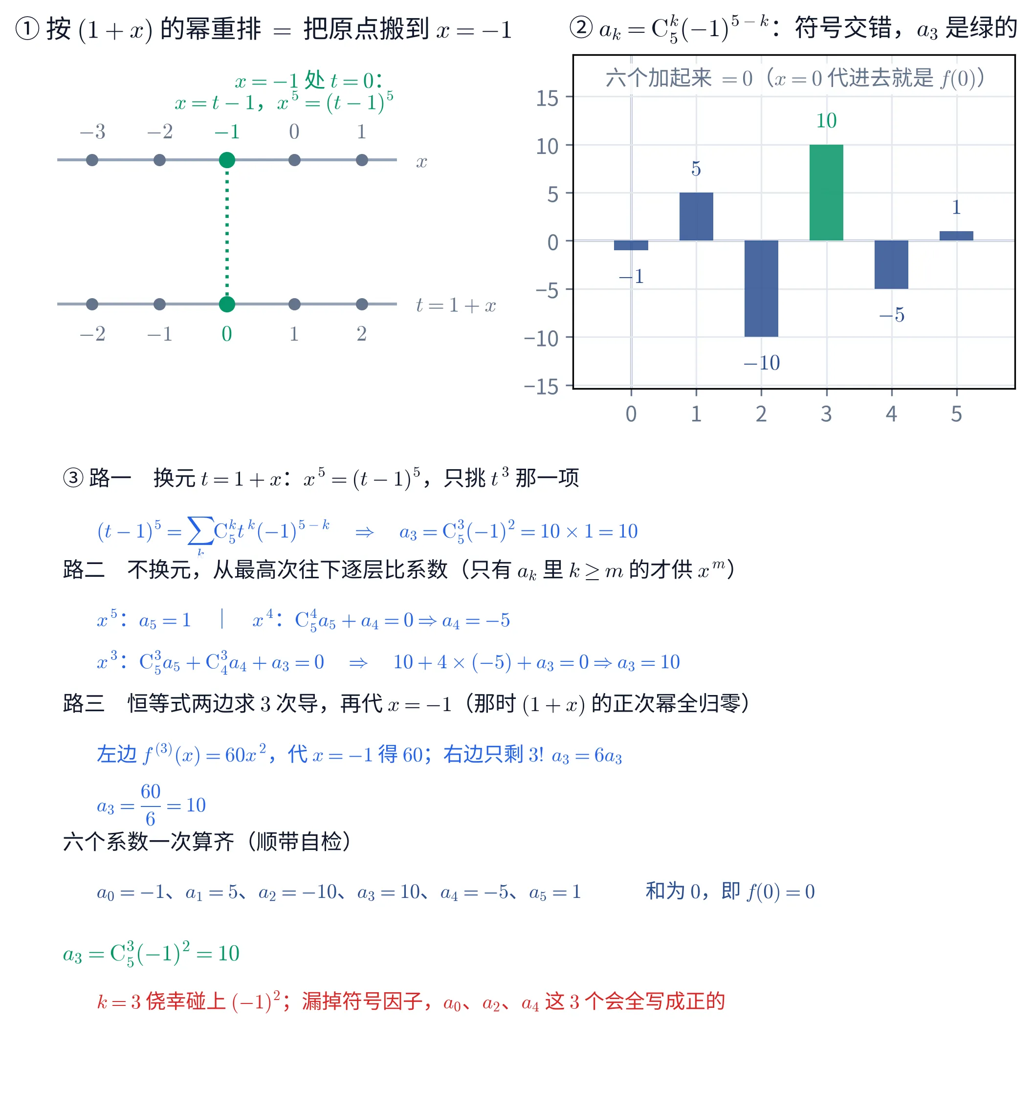 上面两幅图 + 下面一栏字的教学图。左上「① 按 (1+x) 的幂重排 = 把原点搬到 x=-1」:两条平行的灰色水平数轴,上面那条右端标 x、刻度自左到右为 -3,-2,-1,0,1(刻度数字写在线的上方),下面那条右端标 t=1+x、同样五个位置的刻度是 -2,-1,0,1,2(数字写在线的下方);两条轴上 x=-1 与 t=0 那一对点画成绿色实心大圆点、刻度数字也是绿的,两点之间连着一条绿色竖直点线;图上方绿字两行写「x=-1 处 t=0:x=t-1,x^{5}=(t-1)^{5}」。右上「② a_k=\mathrm{C}_5^{k}(-1)^{5-k}:符号交错,a_3 是绿的」:直角坐标系里六根柱子,横轴刻度 0 到 5 表示下标 k,纵轴从 -15 到 15;柱子高度依次是 -1,5,-10,10,-5,1,正的朝上、负的朝下,五根深蓝、k=3 那根是绿的;每根柱子的端外各标着它的数值「-1」「5」「-10」「10」「-5」「1」;图内右上角灰字写「六个加起来 =0(x=0 代进去就是 f(0))」。下面那一栏字先写「③ 路一 换元 t=1+x:x^{5}=(t-1)^{5},只挑 t^{3} 那一项」,下面蓝字一行「(t-1)^{5}=\sum_k \mathrm{C}_5^{k}t^{k}(-1)^{5-k} \Rightarrow a_3=\mathrm{C}_5^{3}(-1)^{2}=10\times 1=10」。接着「路二 不换元,从最高次往下逐层比系数(只有 a_k 里 k\geq m 的才供 x^{m})」,下面蓝字两行「x^{5}:a_5=1 | x^{4}:\mathrm{C}_5^{4}a_5+a_4=0\Rightarrow a_4=-5」与「x^{3}:\mathrm{C}_5^{3}a_5+\mathrm{C}_4^{3}a_4+a_3=0 \Rightarrow 10+4\times(-5)+a_3=0\Rightarrow a_3=10」。再接着「路三 恒等式两边求 3 次导,再代 x=-1(那时 (1+x) 的正次幂全归零)」,下面蓝字两行「左边 f^{(3)}(x)=60x^{2},代 x=-1 得 60;右边只剩 3!\,a_3=6a_3」与「a_3=\frac{60}{6}=10」。然后一行标题「六个系数一次算齐(顺带自检)」,其下深蓝一行左右两列「a_0=-1、a_1=5、a_2=-10、a_3=10、a_4=-5、a_5=1」与「和为 0,即 f(0)=0」。末行绿字「a_3=\mathrm{C}_5^{3}(-1)^{2}=10」,其下红字一行「k=3 侥幸碰上 (-1)^{2};漏掉符号因子,a_0、a_2、a_4 这 3 个会全写成正的」。