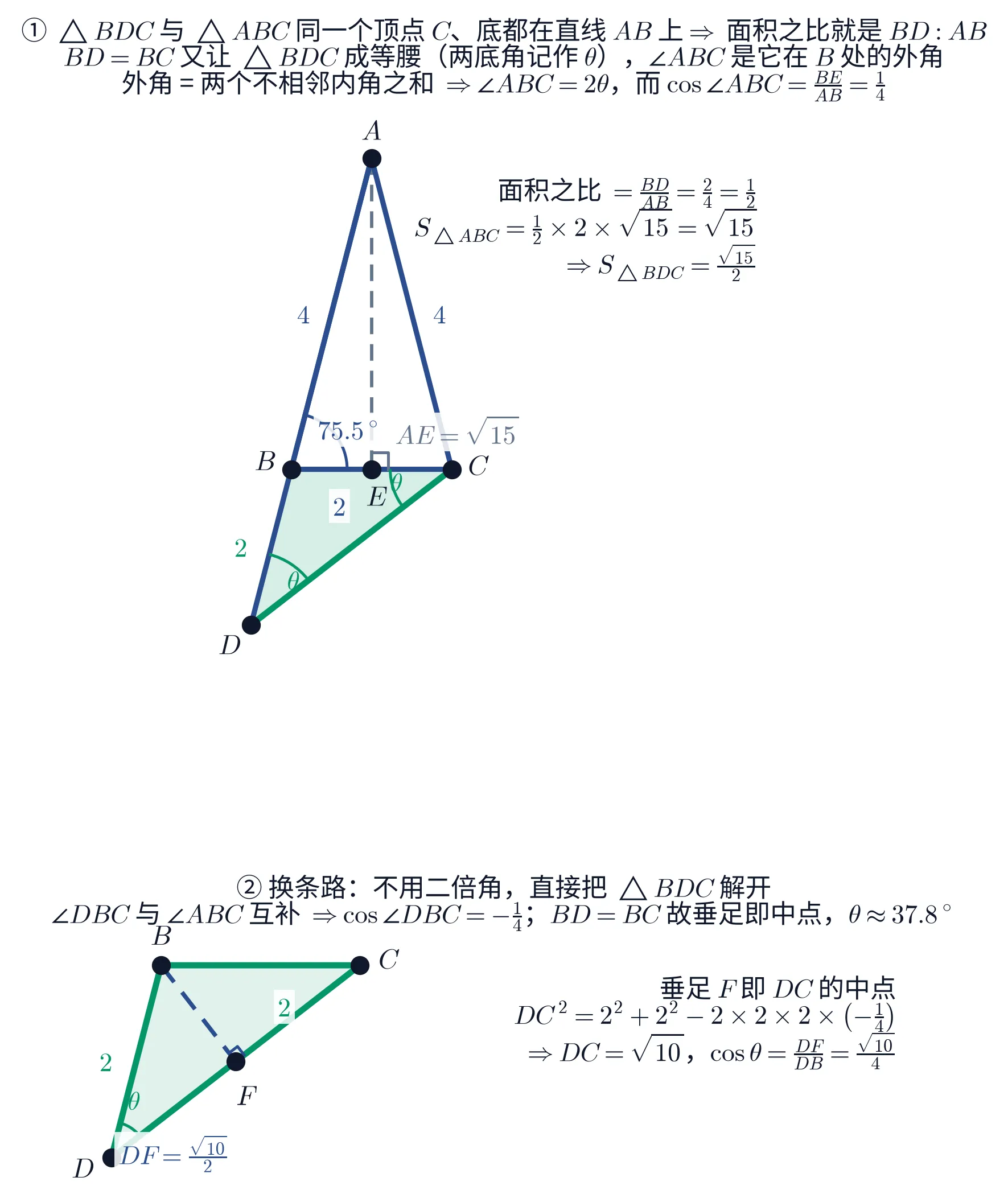 上下两块图:①整幅图,等腰 \triangle ABC(AB=AC=4、BC=2)竖着立在上方,底边中点 E 处作高 AE=\sqrt{15} 并标出直角,\angle ABC\approx75.5^\circ;AB 的延长线过 B 到 D,BD=2,连结 DC 把 \triangle BDC 涂成绿色,D 处与 C 处的两个底角都记作 \theta;右侧说明:两块三角形同一个顶点 C、底都在直线 AB 上,面积之比 =BD/AB=2/4=1/2,S_{\triangle ABC}=\frac12\times2\times\sqrt{15}=\sqrt{15},故 S_{\triangle BDC}=\frac{\sqrt{15}}{2};②把 \triangle BDC 单独放大,BD=BC=2,从 B 向 DC 作垂线交于 F 并标出直角,F 就是 DC 的中点,DF=\frac{\sqrt{10}}{2};右侧说明:余弦定理给 DC^2=2^2+2^2-2\times2\times2\times(-\frac14),故 DC=\sqrt{10},\cos\theta=\frac{DF}{DB}=\frac{\sqrt{10}}{4},\theta\approx37.8^\circ