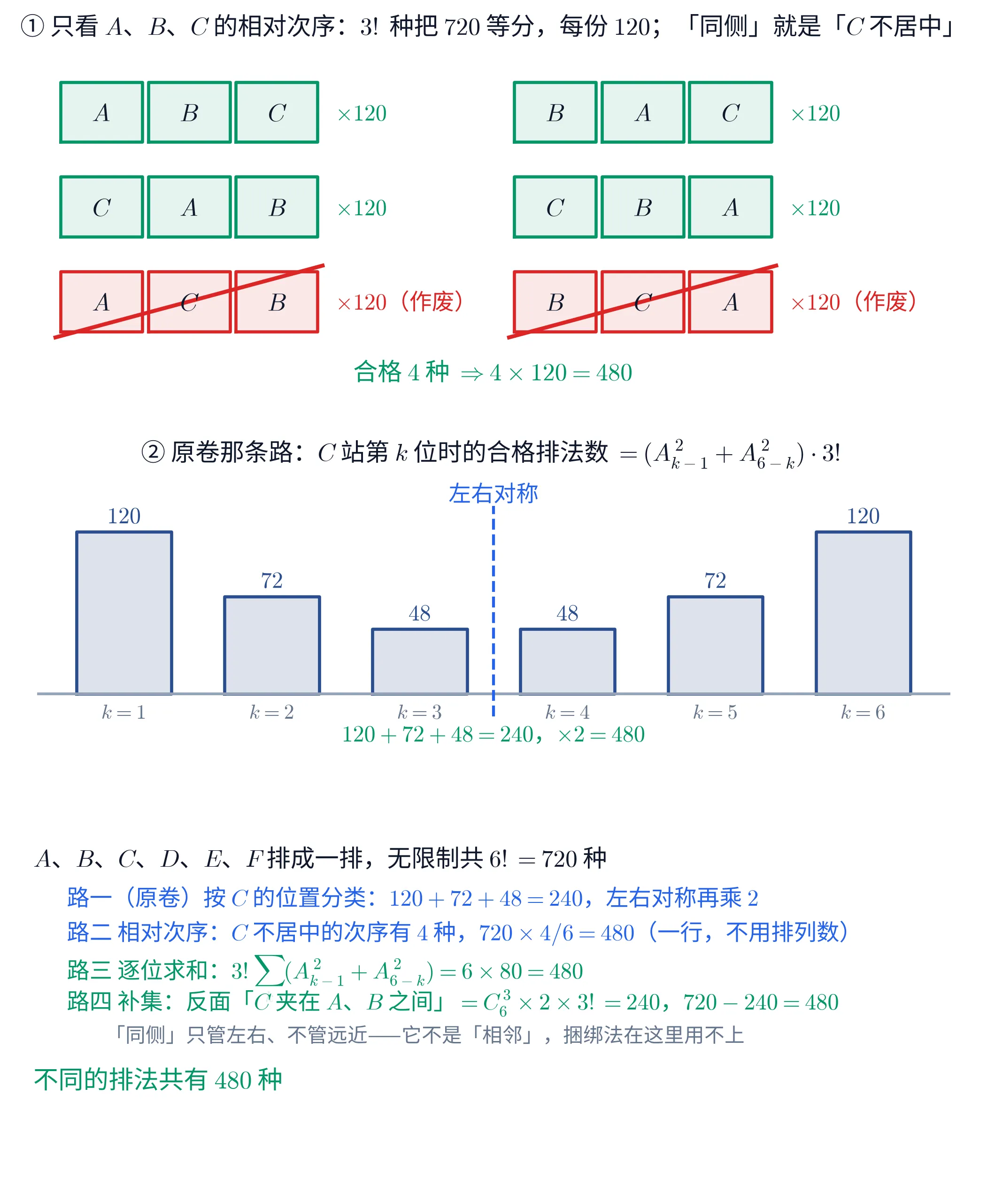 教学图：全图分三块。①（上）六条「次序条」，排成两列三行，每条由三个并排的方格组成，格子里各写一个斜体字母。左列自上而下是 A、B、C 与 C、A、B 与 A、C、B；右列自上而下是 B、A、C 与 C、B、A 与 B、C、A。前两行共四条的边框与浅底是绿色，每条右侧绿字标「\times120」；最后一行两条的边框与浅底是红色，各被一道红色斜线从左下划到右上，右侧红字标「\times120（作废）」——作废的正是 C 站中间的那两条。这一块底部居中一行绿字写「合格 4 种 \Rightarrow4\times120=480」。这一块的标题写「① 只看 A、B、C 的相对次序：3! 种把 720 等分，每份 120；「同侧」就是「C 不居中」」。②（中）柱状图，六根深蓝色描边、浅蓝色填充的竖柱立在一条灰色水平轴上，柱顶蓝字依次标 120、72、48、48、72、120，柱底灰字依次标 k=1 到 k=6。第三、四根之间有一条蓝色竖直虚线，顶端蓝字标「左右对称」。轴下方居中一行绿字写「120+72+48=240，\times2=480」。这一块的标题写「② 原卷那条路：C 站第 k 位时的合格排法数 =(A_{k-1}^{2}+A_{6-k}^{2})\cdot3!」。③（下）一段带浅底板的文字。抬头黑字写「A、B、C、D、E、F 排成一排，无限制共 6!=720 种」。往下四行：蓝字「路一（原卷）按 C 的位置分类：120+72+48=240，左右对称再乘 2」；蓝字「路二 相对次序：C 不居中的次序有 4 种，720\times4/6=480（一行，不用排列数）」；绿字「路三 逐位求和：3!\sum_k(A_{k-1}^{2}+A_{6-k}^{2})=6\times80=480」；绿字「路四 补集：反面「C 夹在 A、B 之间」=C_{6}^{3}\times2\times3!=240，720-240=480」。再往下一行灰字「「同侧」只管左右、不管远近——它不是「相邻」，捆绑法在这里用不上」。末行绿字给出结论「不同的排法共有 480 种」。