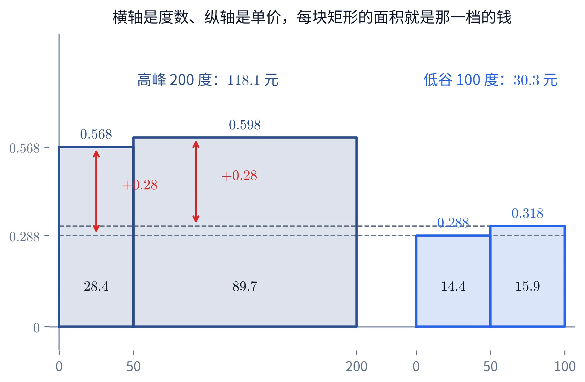 一幅单栏的教学图，画的是一张「用量—单价」的阶梯图（横轴是用电量，纵轴是单价，两根轴都只画线不画框），标题「横轴是度数、纵轴是单价，每块矩形的面积就是那一档的钱」。左边一组是高峰：一块宽 50、高 0.568 的深蓝描边浅蓝填充矩形，紧接一块宽 150、高 0.598 的同色矩形；两块矩形的顶边上方分别标着 0.568 与 0.598，矩形内部靠下分别写着金额 28.4 与 89.7；这一组的上方居中写着「高峰 200 度：118.1 元」。右边隔开一段距离是低谷那一组：一块宽 50、高 0.288 的亮蓝色矩形与一块宽 50、高 0.318 的亮蓝色矩形，顶边上方标 0.288 与 0.318，内部写着 14.4 与 15.9，上方居中写着「低谷 100 度：30.3 元」。两条灰色水平虚线分别画在 y=0.288 与 y=0.318 的高度上、横贯整幅图，于是低谷的两个价位被延伸到了高峰那一组的下方；高峰的两块矩形里各画着一支红色的竖直双箭头，从虚线量到矩形顶边，旁注「+0.28」。横轴的刻度自左向右是 0、50、200（高峰那一组）与 0、50、100（低谷那一组），纵轴刻度是 0、0.288、0.568。整幅图只有这张阶梯图，不含任何算式清单。