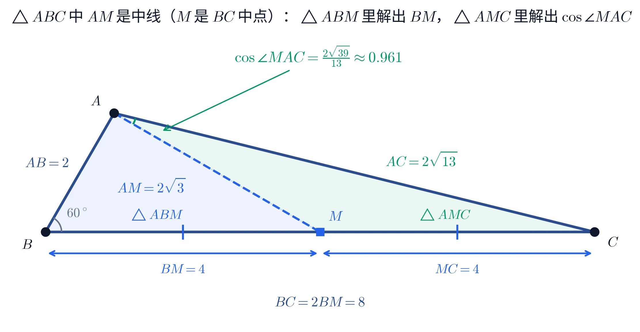 教学图：一幅很扁的三角形 ABC，B 在左下、C 在右下、A 在左上方；虚线画的中线 AM 把它切成两块——左边浅蓝的 △ABM（第一步在这里解出 BM）与右边浅绿的 △AMC（第三步在这里解出 cos∠MAC）；边上标着 AB=2、AM=2√3、AC=2√13，BC 下方两条双箭头配两道等长记号标出 BM=4 与 MC=4，再下一行写 BC=2BM=8；B 处灰色弧线标 60°，A 处绿色弧线标出 ∠MAC，一条箭头从上方把结论 cos∠MAC=2√39/13≈0.961 指回那段弧