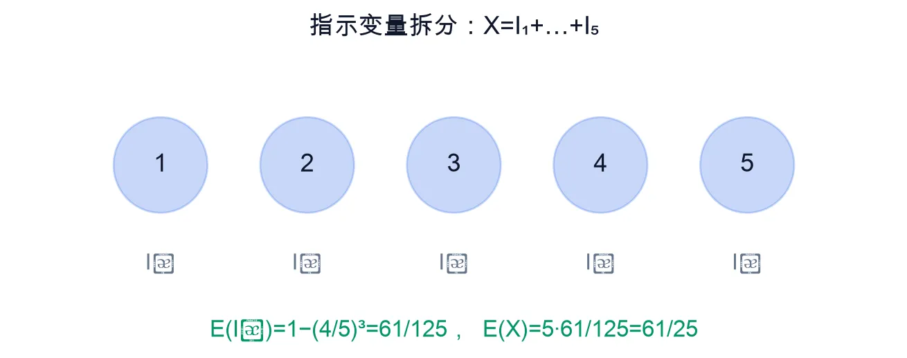 教学图：5 个编号球各配一个 0-1 指示变量，每个的期望都是 1-(4/5)³=61/125，五个相加得 E(X)=5·61/125=61/25