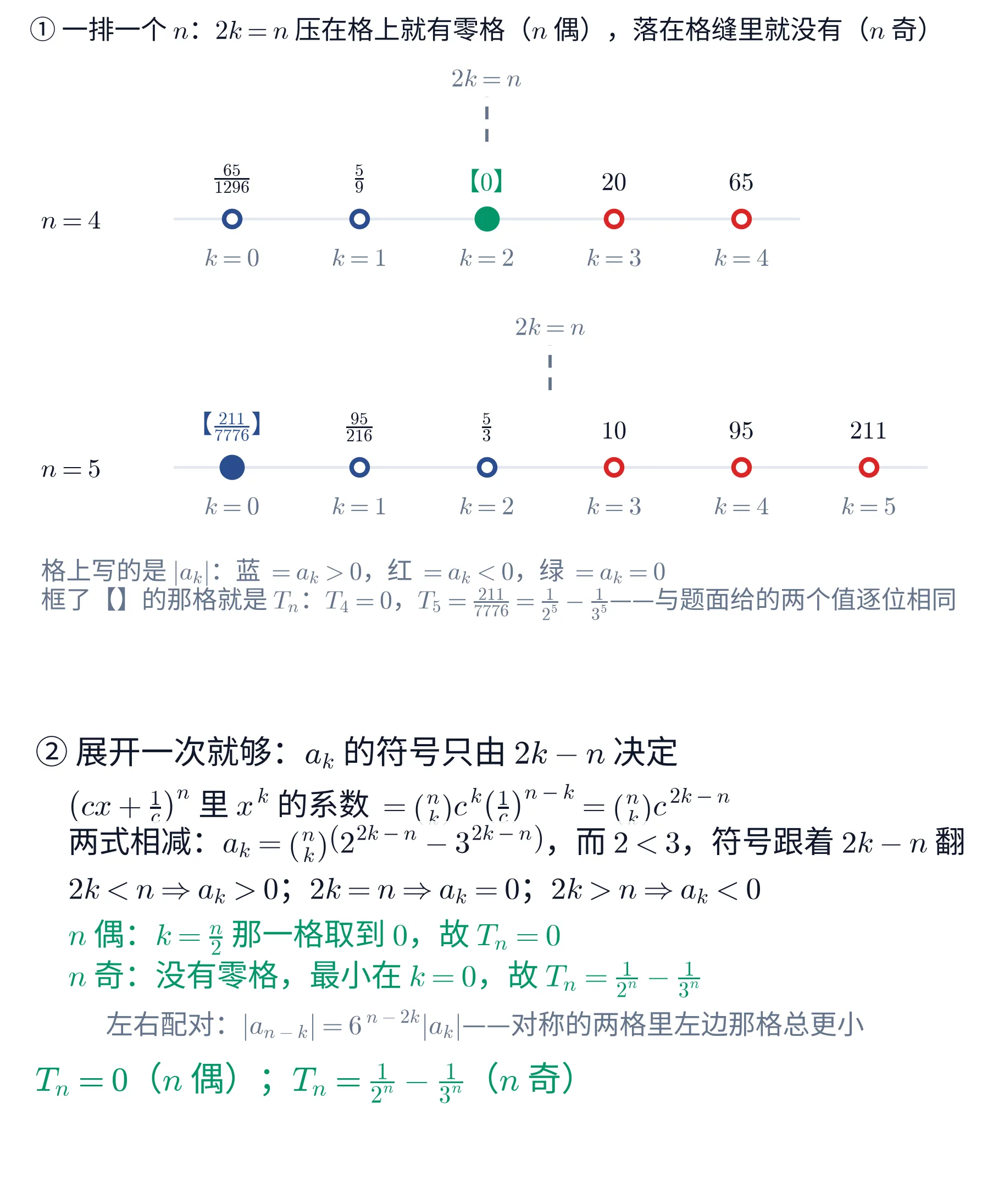 上下两块的教学图。上块画两排「系数带」:上面一排标「n=4」,一条浅灰水平线上从左到右五个圆点,横向依次对应 k=0,1,2,3,4,每个点下方灰字标「k=0」到「k=4」,每个点上方标该格的 \lvert a_{k}\rvert——依次是 \frac{65}{1296}、\frac{5}{9}、0、20、65;点的颜色按 a_{k} 的符号分:k=0,1 两个深蓝空心圈(正),k=2 一个绿色实心圆(零,数值 0 被一对方头括号【】框住表示它就是这一排的最小值),k=3,4 两个红色空心圈(负)。这一排的正上方、恰好压在 k=2 那一列上,有一小段灰色竖虚线,顶端灰字标「2k=n」。下面一排标「n=5」,同样的浅灰水平线上六个点,对应 k=0 到 k=5,上方数值依次是 \frac{211}{7776}、\frac{95}{216}、\frac{5}{3}、10、95、211;k=0,1,2 三个深蓝(正)、k=3,4,5 三个红色(负),其中 k=0 那个是深蓝实心圆、它的数值 \frac{211}{7776} 被【】框住表示是这一排的最小值,其余都是空心圈;这一排的竖虚线不压在任何一个点上,而是落在 k=2 与 k=3 两列中间,顶端同样标「2k=n」。两排下方两行灰字:「格上写的是 \lvert a_{k}\rvert:蓝 =a_{k}>0,红 =a_{k}<0,绿 =a_{k}=0」「框了【】的那格就是 T_{n}:T_{4}=0,T_{5}=\frac{211}{7776}=\frac{1}{2^{5}}-\frac{1}{3^{5}}——与题面给的两个值逐位相同」。上块的标题是「① 一排一个 n:2k=n 压在格上就有零格(n 偶),落在格缝里就没有(n 奇)」。下块是一块文字面板,标题「② 展开一次就够:a_{k} 的符号只由 2k-n 决定」,其下依次是「\left(cx+\frac{1}{c}\right)^{n} 里 x^{k} 的系数 =\binom{n}{k}c^{k}\left(\frac{1}{c}\right)^{n-k}=\binom{n}{k}c^{2k-n}」「两式相减:a_{k}=\binom{n}{k}\left(2^{2k-n}-3^{2k-n}\right),而 2<3,符号跟着 2k-n 翻」「2k<n\Rightarrow a_{k}>0;2k=n\Rightarrow a_{k}=0;2k>n\Rightarrow a_{k}<0」,再两行绿字「n 偶:k=\frac{n}{2} 那一格取到 0,故 T_{n}=0」「n 奇:没有零格,最小在 k=0,故 T_{n}=\frac{1}{2^{n}}-\frac{1}{3^{n}}」,一行灰字「左右配对:\lvert a_{n-k}\rvert=6^{\,n-2k}\lvert a_{k}\rvert——对称的两格里左边那格总更小」,最后一行绿字「T_{n}=0(n 偶);T_{n}=\frac{1}{2^{n}}-\frac{1}{3^{n}}(n 奇)」。