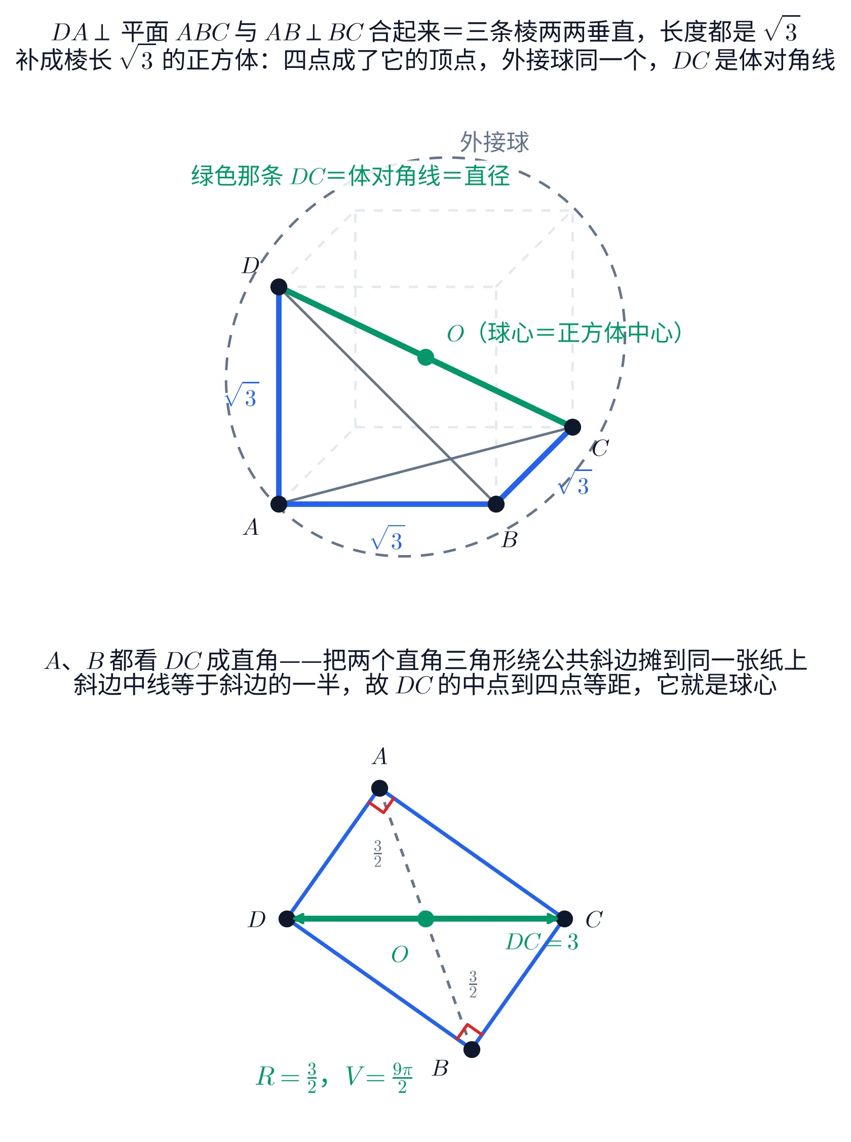 上下两块。① 斜二测视图：一个棱长 \sqrt{3} 的正方体用淡灰虚线画出，四个顶点 A（左下前）、B（右下前）、C（右下后）、D（左上前）是黑点；蓝色粗折线依次连 D\to A\to B\to C，三段旁边各写着 \sqrt{3}；AC 与 DB 用细灰线连出；绿色粗线段从 D 直连到 C，中点是绿点 O，标着「O（球心＝正方体中心）」，左上角一条绿字注「绿色那条 DC＝体对角线＝直径」；外面一圈灰色虚线椭圆是球面的轮廓，标着「外接球」。② 把两个直角三角形 DAC、DBC 绕公共斜边摊到同一平面：绿色双箭头水平画出 DC，左端 D、右端 C、中点绿点 O，右下方标着「DC=3」；A 在上方、B 在下方，各用蓝线连向 D 与 C，A 处与 B 处各画一个红色直角小方块；O 到 A、O 到 B 两条灰色虚线各标着 \frac{3}{2}；左下角一块绿色标注写着「R=\frac{3}{2}，V=\frac{9\pi}{2}」。两块的标题分别是「DA\perp 平面 ABC 与 AB\perp BC 合起来＝三条棱两两垂直，长度都是 \sqrt{3}；补成棱长 \sqrt{3} 的正方体：四点成了它的顶点，外接球同一个，DC 是体对角线」与「A、B 都看 DC 成直角——把两个直角三角形绕公共斜边摊到同一张纸上；斜边中线等于斜边的一半，故 DC 的中点到四点等距，它就是球心」