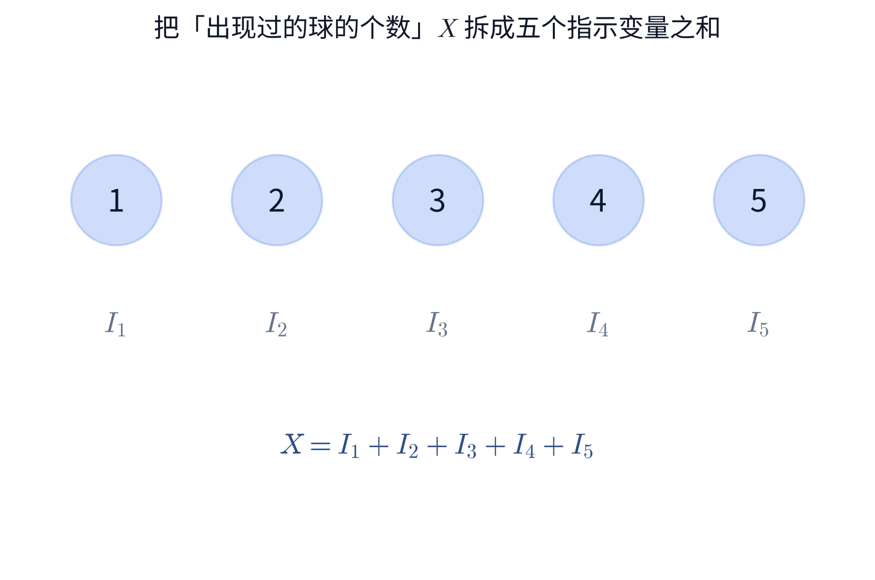 教学图:编号 1~5 的五个球排成一行,每个球正下方挂着它的指示变量 I₁…I₅,再往下写出恒等式 X=I₁+I₂+I₃+I₄+I₅,把「出现过的球的个数」拆成五个 0-1 变量之和
