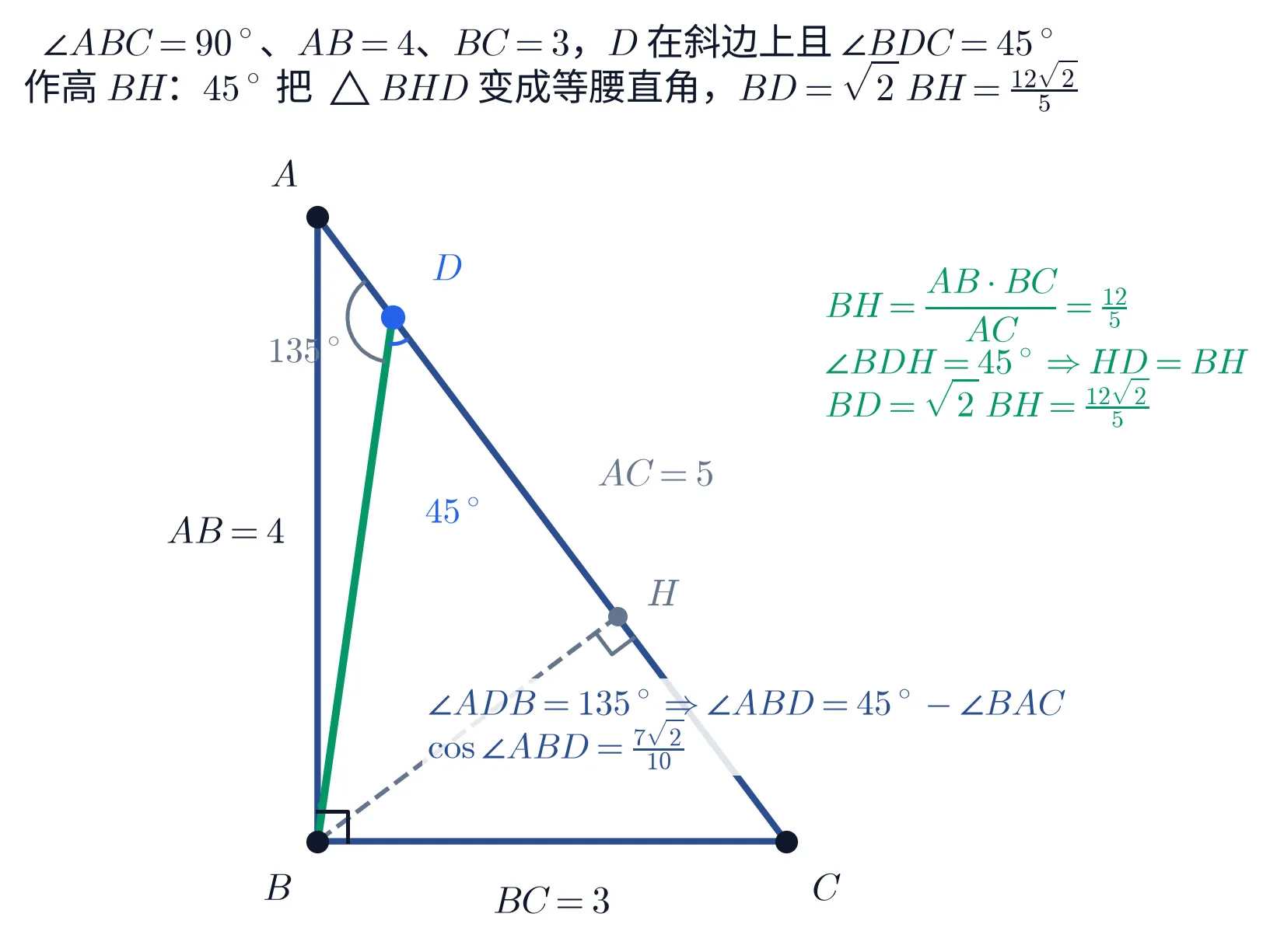 教学图：一个没有坐标轴的平面几何图。深蓝实线画一个直角三角形，左上顶点 A、左下顶点 B、右下顶点 C；B 处有一个小方块的直角记号，AB 是竖直的左边、BC 是水平的底边、AC 是从左上到右下的斜边。三条边旁分别标着「AB=4」（左侧）、「BC=3」（底部）、「AC=5」（斜边右上方，灰字）。斜边上靠 A 的一侧有一个蓝色实心点 D，它右上方标「D」；D 处画着两段角弧：一段灰色的大弧跨在 DA 与 DB 之间，左侧标「135°」；一段蓝色的小弧跨在 DB 与 DC 之间，其下方偏右标「45°」。绿色粗实线段从 B 连到 D。灰色虚线段从 B 连到斜边上的另一点 H（在 D 与 C 之间、靠 C 一侧），H 处有一个灰色小方块的直角记号表示 BH⊥AC，H 右上方标「H」；B 处 BA 与 BD 之间还有一段很小的绿色角弧（那就是 ∠ABD，只有 8 度出头，没有写字）。图右侧空白处三行绿字：「BH = AB·BC/AC = 12/5」「∠BDH = 45° ⇒ HD = BH」「BD = √2·BH = 12√2/5」。三角形内部靠下、压在虚线上有一个白底注记，两行深蓝字：「∠ADB = 135° ⇒ ∠ABD = 45° − ∠BAC」「cos∠ABD = 7√2/10」。抬头两行标题：∠ABC=90°、AB=4、BC=3，D 在斜边上且 ∠BDC=45°；作高 BH：45° 把 △BHD 变成等腰直角，BD=√2·BH=12√2/5。