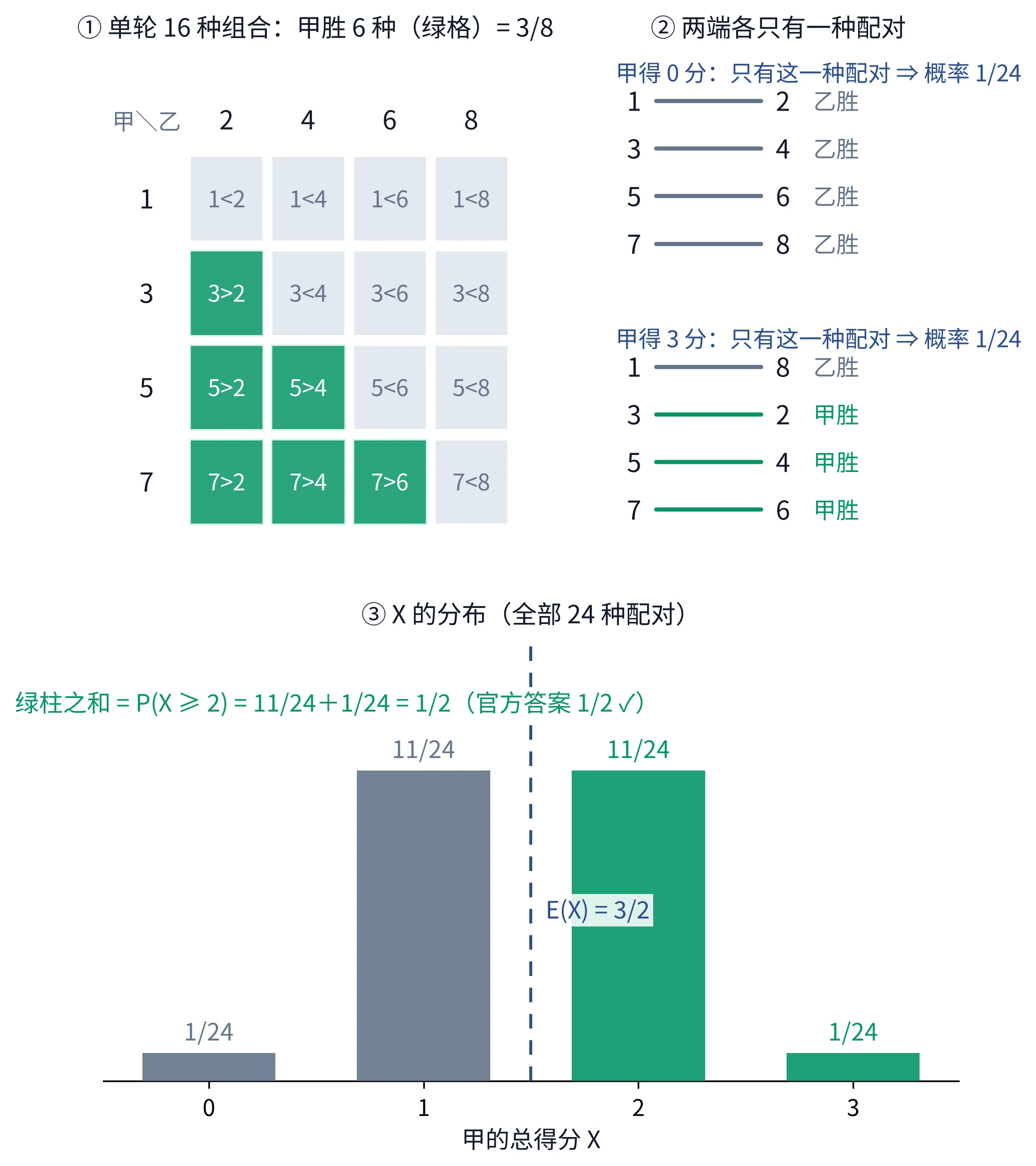教学图:三块。①「单轮 16 种组合」——4×4 表格,行是甲的 1、3、5、7,列是乙的 2、4、6、8,甲胜的 6 格涂绿并写 3>2、5>2、5>4、7>2、7>4、7>6,其余灰格写 1<2 等,标题给出「甲胜 6 种(绿格)= 3/8」。②「两端各只有一种配对」——把两种极端配对连线画出来:上面是甲得 0 分的唯一配对,1—2、3—4、5—6、7—8 四条连线全是灰的(乙胜);下面是甲得 3 分的唯一配对,1—8 灰、3—2、5—4、7—6 三条绿(甲胜),两组各注「只有这一种配对 ⇒ 概率 1/24」。③「X 的分布(全部 24 种配对)」——条形图,X=0 与 X=3 高 1/24、X=1 与 X=2 高 11/24,X≥2 的两根涂绿;虚线标出 E(X) = 3/2;绿柱旁注「绿柱之和 = P(X ≥ 2) = 11/24+1/24 = 1/2(官方答案 1/2 ✓)」