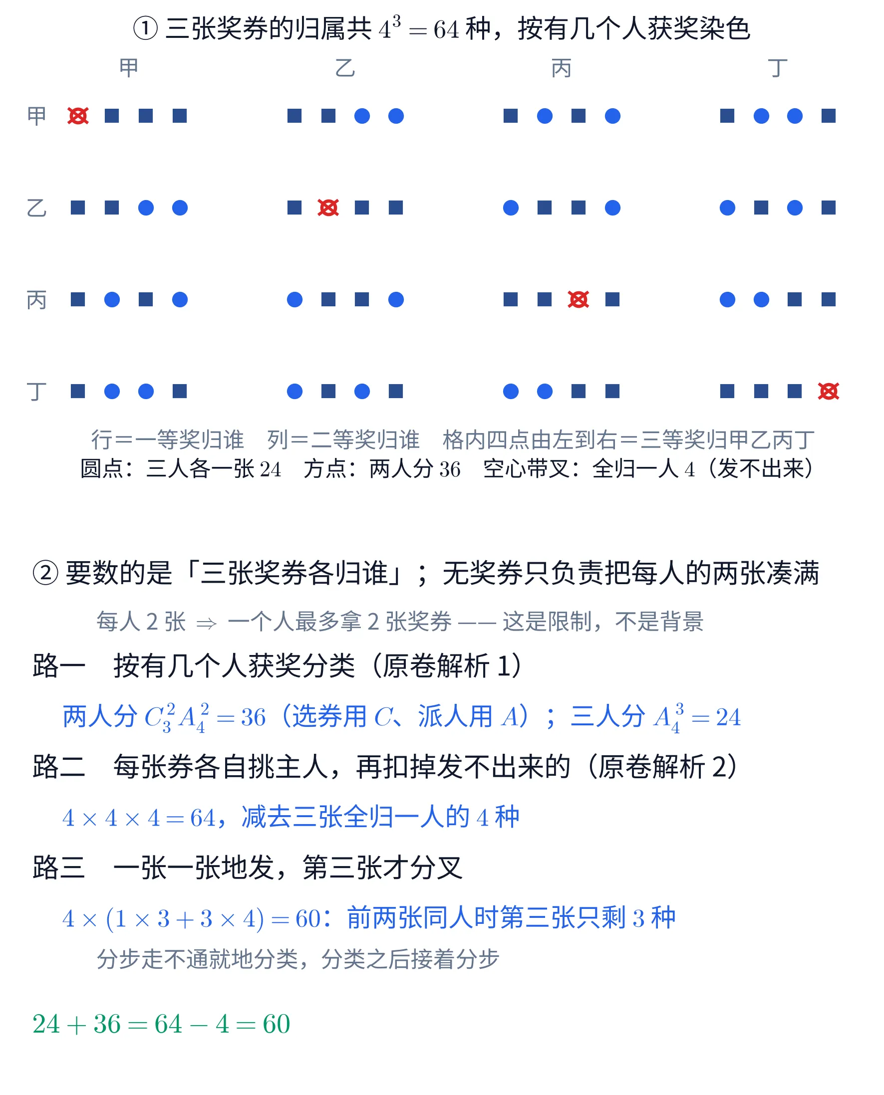 教学图:上块是一张 4\times 4 的点阵,把三张奖券归属的全部可能一次摆开——横向四列依次是二等奖归甲、乙、丙、丁,纵向四行依次是一等奖归甲、乙、丙、丁,每个格子里横排四个点,由左到右表示三等奖归甲、乙、丙、丁,于是 4\times 4\times 4 个点恰好穷举了 4^{3}=64 种归属。点按「有几个人获奖」分成三类:亮蓝色的圆点是三人各得一张,共 24 个;深蓝色的方点是两人分(一人两张、一人一张),共 36 个;还有四个点画成红色空心圆并打上叉——它们是行、列、格内位次三者同为一人的那四个(左上格的第一个点、第二个对角格的第二个点,依此类推),表示三张奖券全归同一个人,而这个人手上只有两张券,这 4 种发不出来。同一张点阵因此同时读出原卷两条解析:24+36=60 是按获奖人数分类相加,64-4=60 是先不管限制数满再扣掉发不出来的那 4 种。下块是文字面板,先点明要数的是「三张奖券各归谁」、无奖券只负责把每人的两张凑满,并注明由「每人 2 张」推出「一个人最多拿 2 张奖券」,这是限制不是背景;随后三条路各写一行:路一按有几个人获奖分类,两人分 C_3^2A_4^2=36(选券用 C、派人用 A)、三人分 A_4^3=24;路二每张券各自挑主人得 4\times 4\times 4=64,再减去三张全归一人的 4 种;路三一张一张地发、第三张才分叉,4\times(1\times 3+3\times 4)=60,因为前两张同人时第三张只剩 3 种,并附一句「分步走不通就地分类,分类之后接着分步」。面板末行把三条路收在一起:24+36=64-4=60。