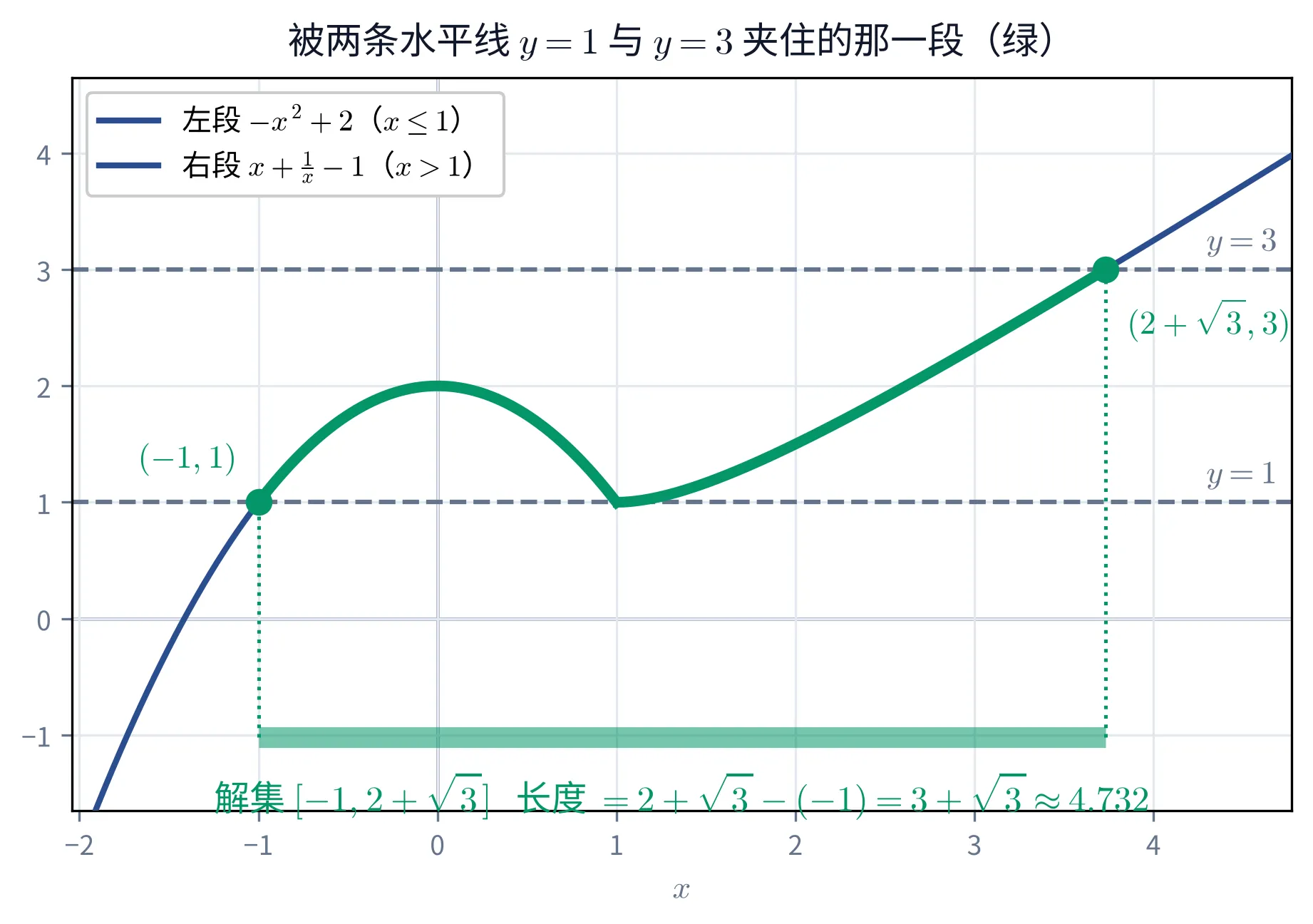 教学图：f 的完整图象——左段是开口向下的抛物线 −x²+2（顶点 (0,2)，画到 x=1 处的 (1,1)），右段是 x+1/x−1 在 x>1 上的递增曲线（从 (1,1) 起一路上升）；两条水平虚线 y=1 与 y=3 横贯全图，被夹在两线之间的那一段图象用绿色加粗。两侧掉出 [1,3] 的部分（x < −1 与 x > 2+√3）仍是细蓝线，与绿色的对比就是解集的边界。图下方用绿色粗线段标出解集 [−1, 2+√3]，两个端点 (−1,1) 与 (2+√3, 3) 画成实心点、标出坐标并用虚线垂到线段上；线段下标注「长度 = 2+√3 − (−1) = 3+√3 ≈ 4.732」，图例在左上角区分两段