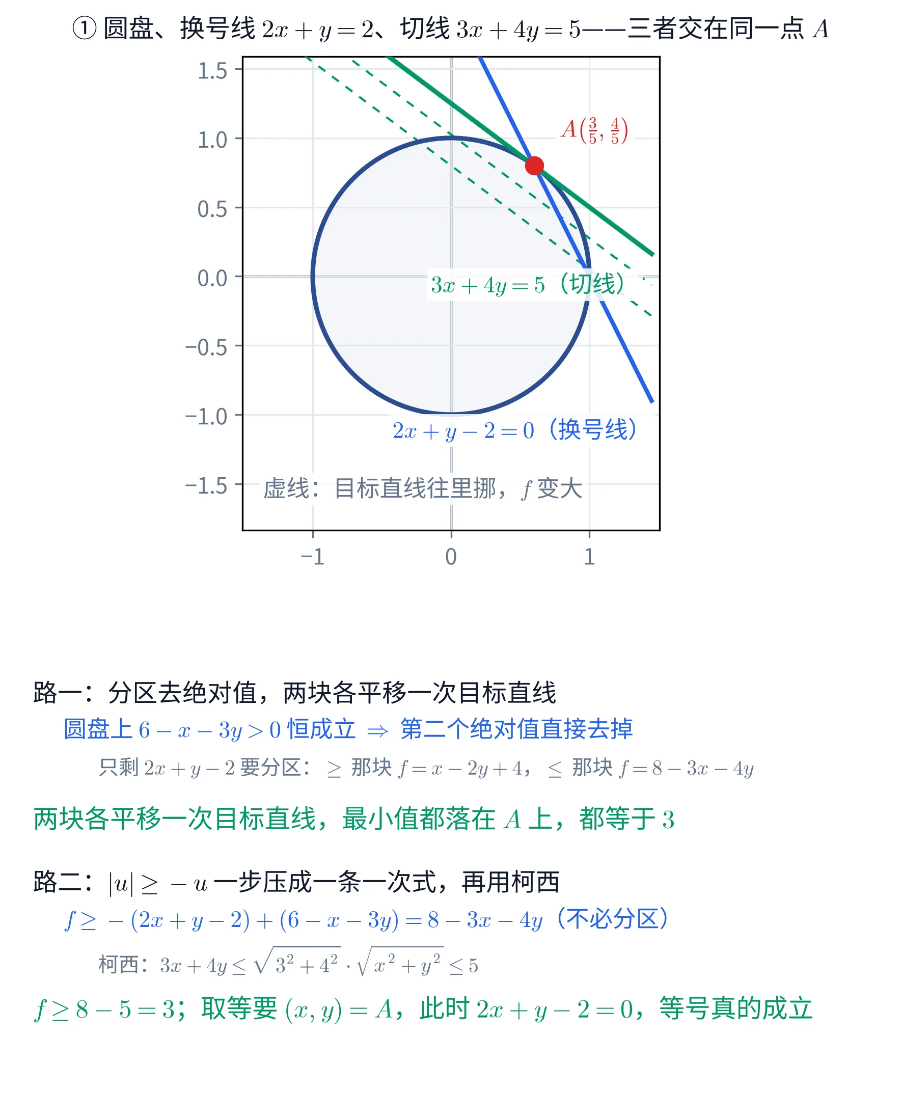 上下两块教学图。①上块是一张平面直角坐标系,横轴与纵轴都从 -1.45 到 1.45 左右,画着淡灰色网格。正中是以原点为心、半径 1 的深蓝色圆,圆内填了很淡的灰底。一条亮蓝色实直线从左上斜穿到右下,与圆交于两点,旁边蓝字标「2x+y-2=0(换号线)」。一条深绿色实直线也从左上斜到右下,坡度更缓,与圆只碰一个点,旁边绿字标「3x+4y=5(切线)」。那个公共的碰点画成一个红色实心圆点,右上方红字标「A\left(\frac{3}{5},\frac{4}{5}\right)」,两条直线正好都经过它。另有两条深绿色虚线与那条绿实线平行,位置更靠圆心一侧,图下方灰字注「虚线:目标直线往里挪,f 变大」。这一块的标题写「① 圆盘、换号线 2x+y=2、切线 3x+4y=5——三者交在同一点 A」。②下块是一段文字:抬头「路一:分区去绝对值,两块各平移一次目标直线」,蓝字一行「圆盘上 6-x-3y>0 恒成立 \Rightarrow 第二个绝对值直接去掉」,灰字一行「只剩 2x+y-2 要分区:\geq 那块 f=x-2y+4,\leq 那块 f=8-3x-4y」,绿字一行「两块各平移一次目标直线,最小值都落在 A 上,都等于 3」;抬头「路二:|u|\geq -u 一步压成一条一次式,再用柯西」,蓝字一行「f\geq-(2x+y-2)+(6-x-3y)=8-3x-4y(不必分区)」,灰字一行「柯西:3x+4y\leq\sqrt{3^{2}+4^{2}}\cdot\sqrt{x^{2}+y^{2}}\leq 5」,末行绿字「f\geq 8-5=3;取等要 (x,y)=A,此时 2x+y-2=0,等号真的成立」